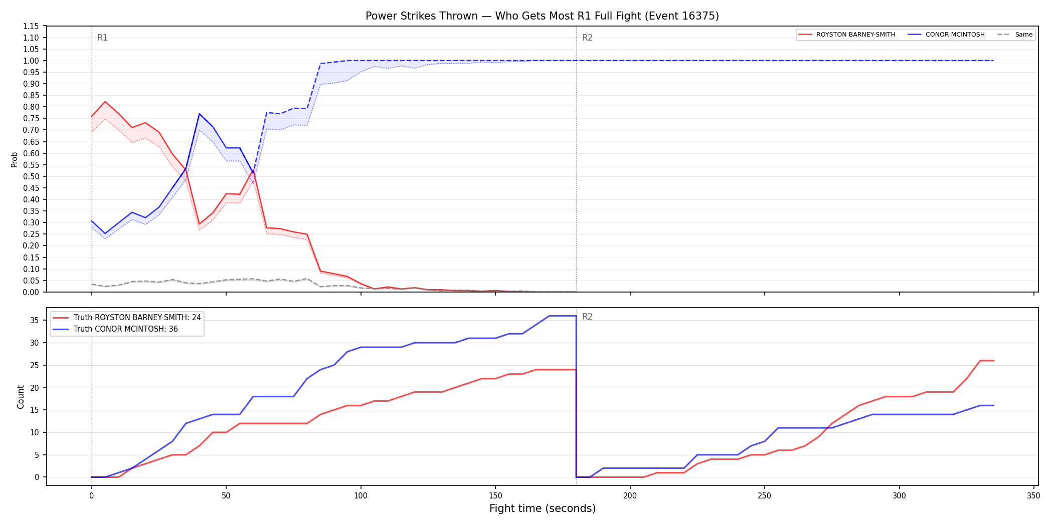 Round: Power Strikes Thrown — round 1 — fight view — Dev