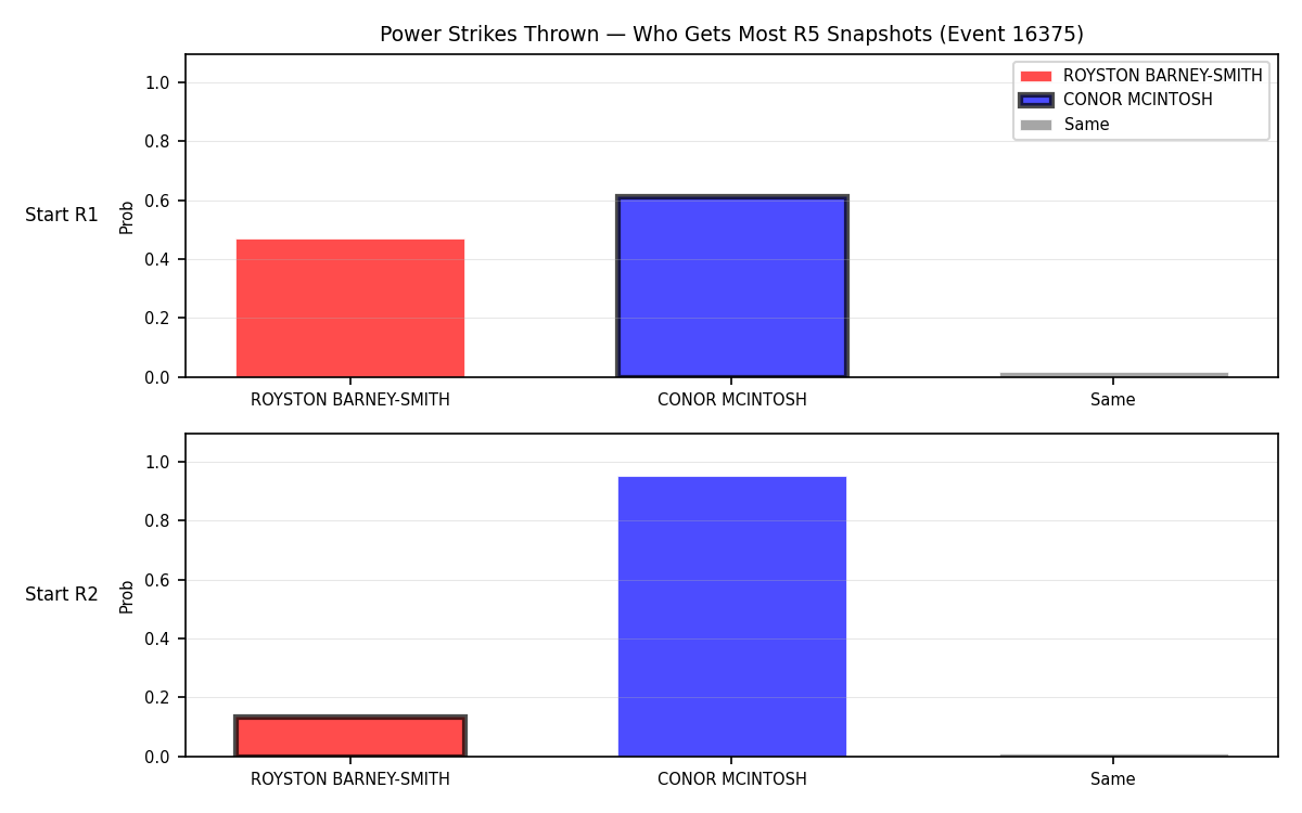 Round: Power Strikes Thrown — round 5 — snapshots — Dev