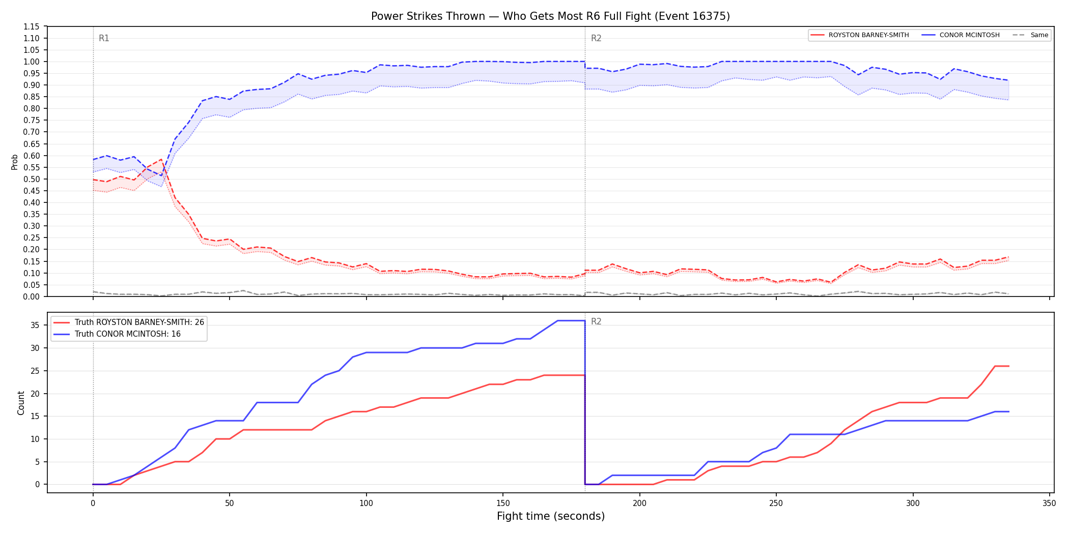 Round: Power Strikes Thrown — round 6 — fight view — Dev