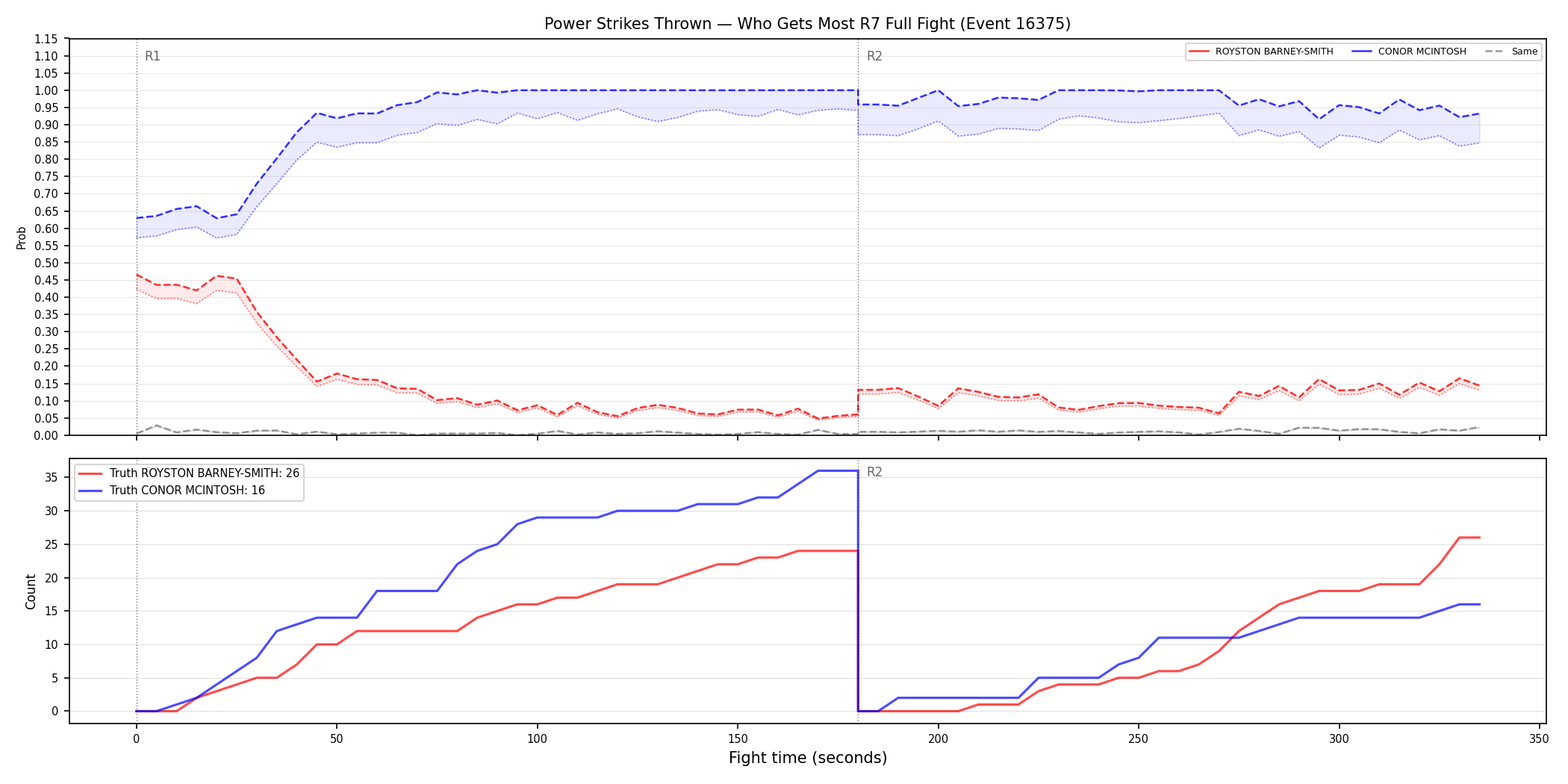 Round: Power Strikes Thrown — round 7 — fight view — Dev
