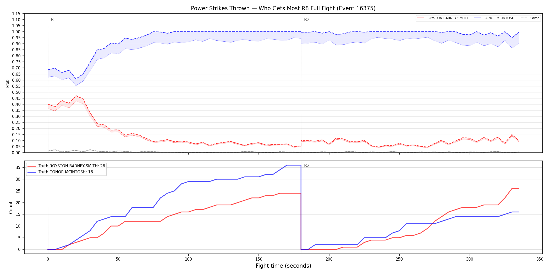 Round: Power Strikes Thrown — round 8 — fight view — Dev