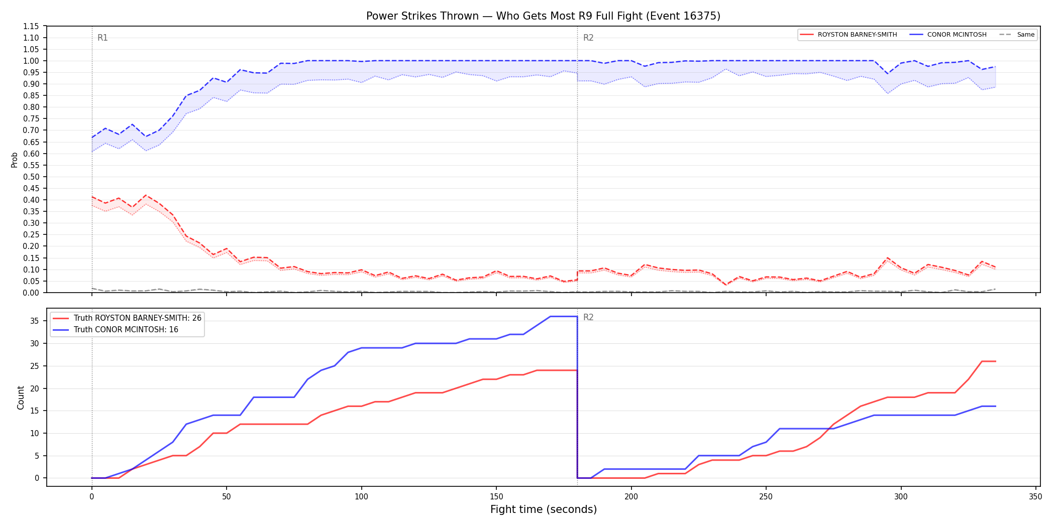 Round: Power Strikes Thrown — round 9 — fight view — Dev