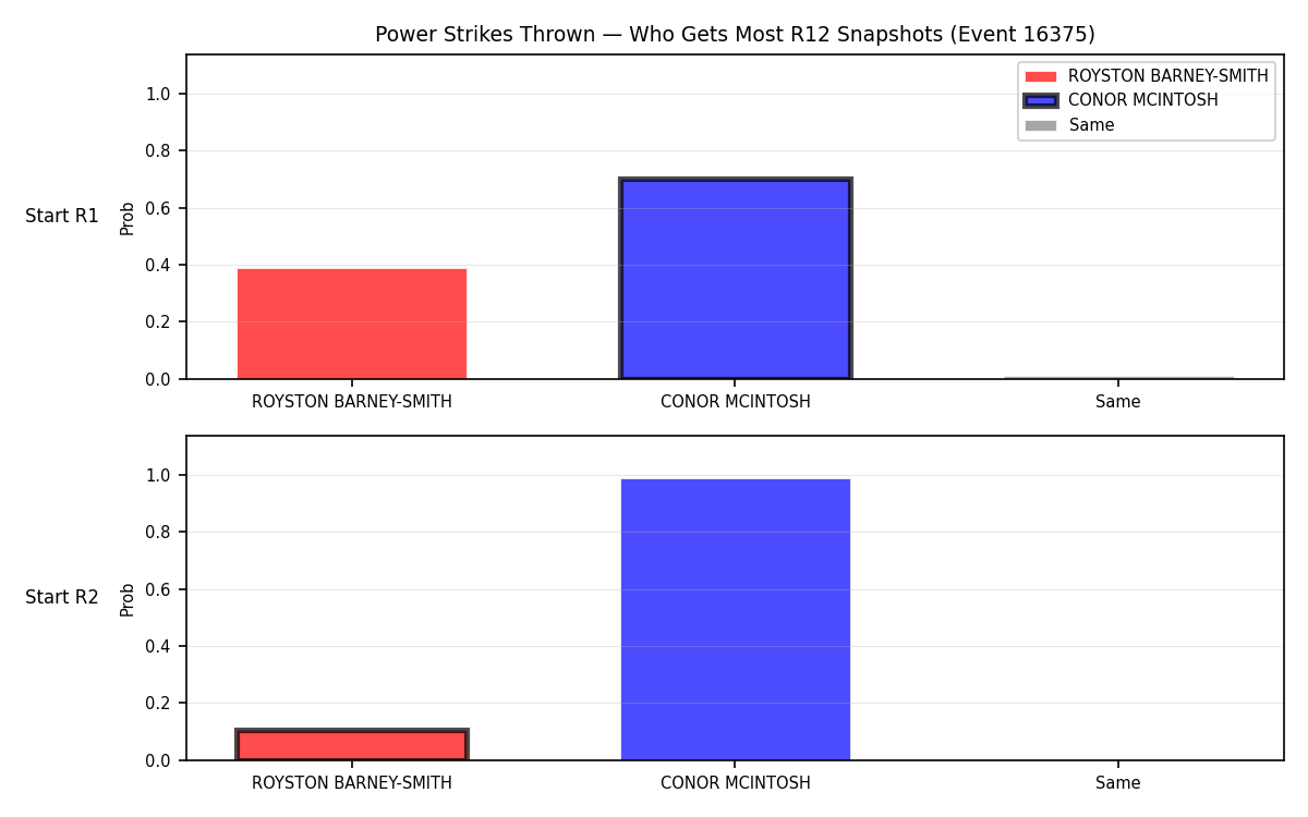 Round: Power Strikes Thrown — round 12 — snapshots — Dev