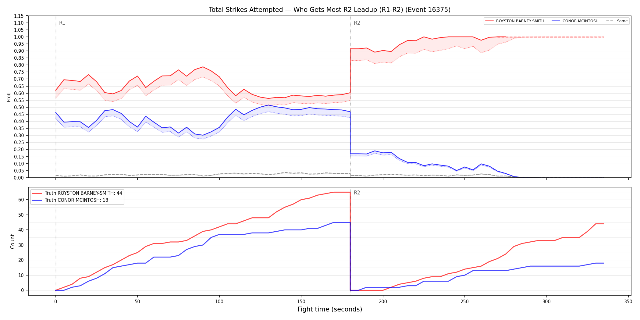 Round: Total Strikes Attempted — round 2 — leadup — Dev
