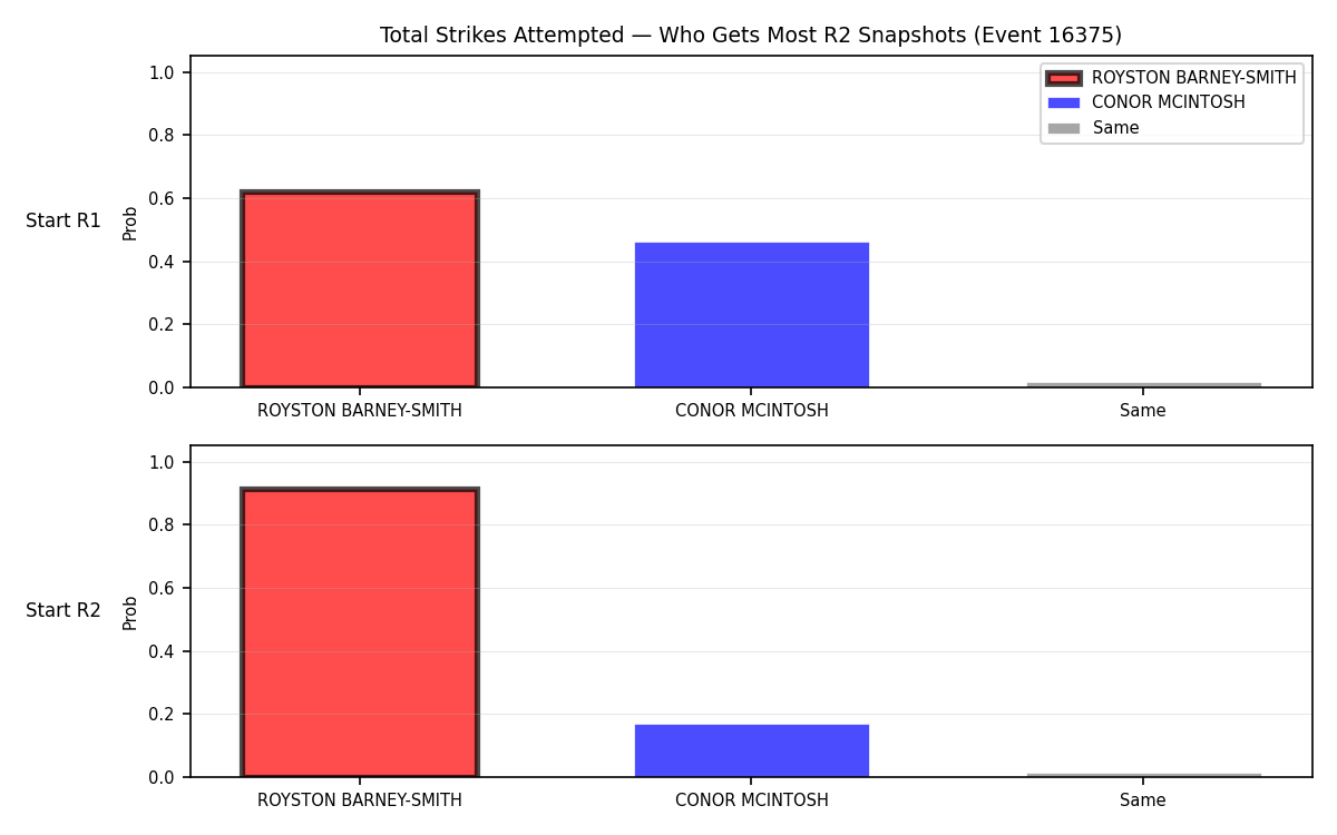 Round: Total Strikes Attempted — round 2 — snapshots — Dev