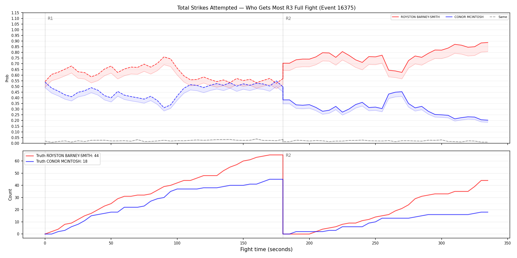 Round: Total Strikes Attempted — round 3 — fight view — Dev
