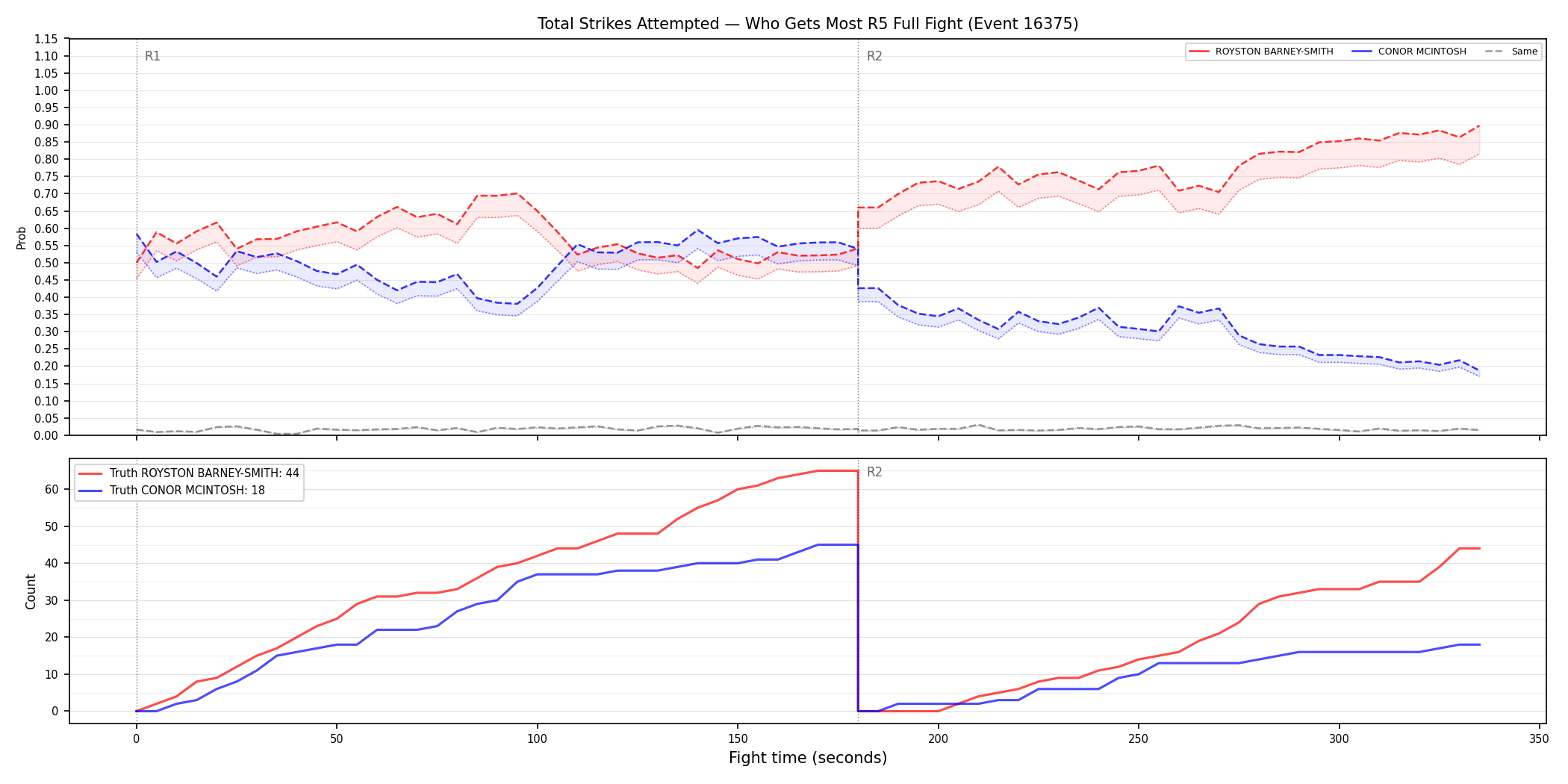 Round: Total Strikes Attempted — round 5 — fight view — Dev