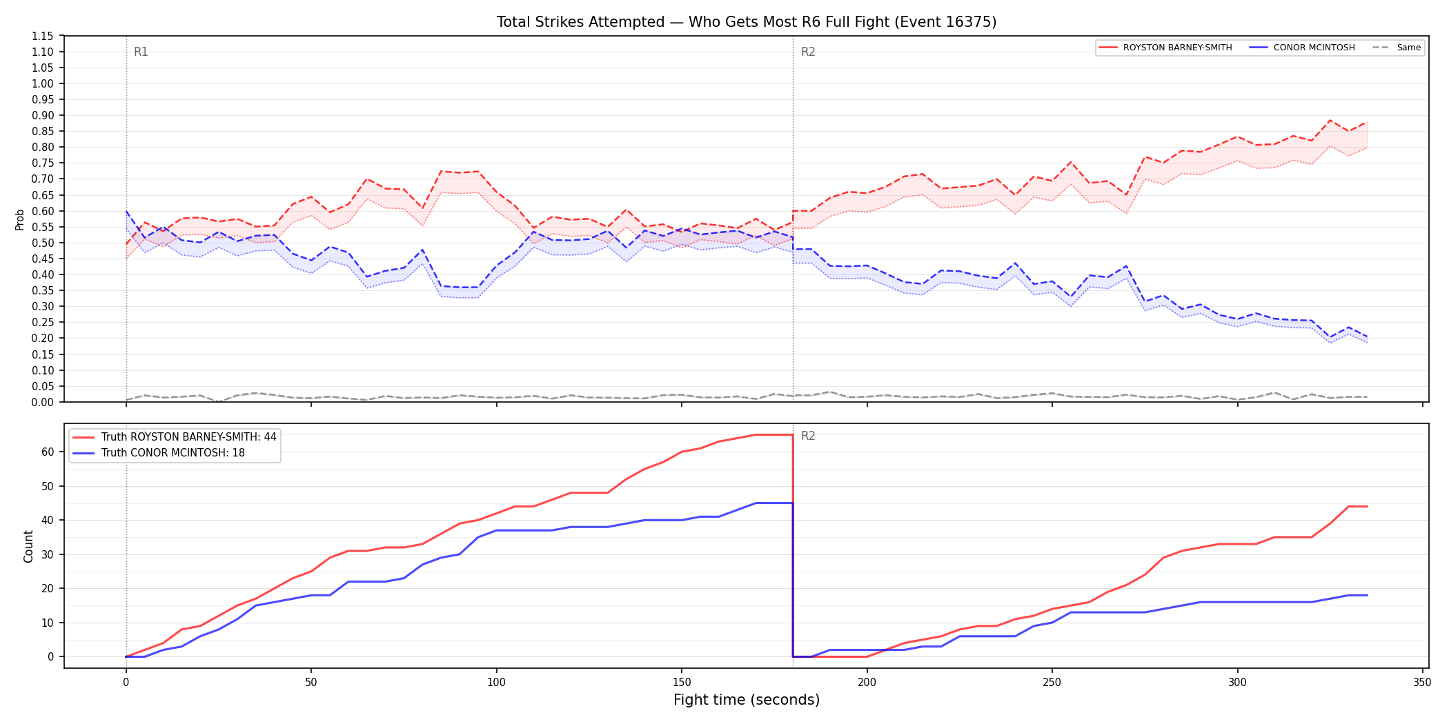 Round: Total Strikes Attempted — round 6 — fight view — Dev