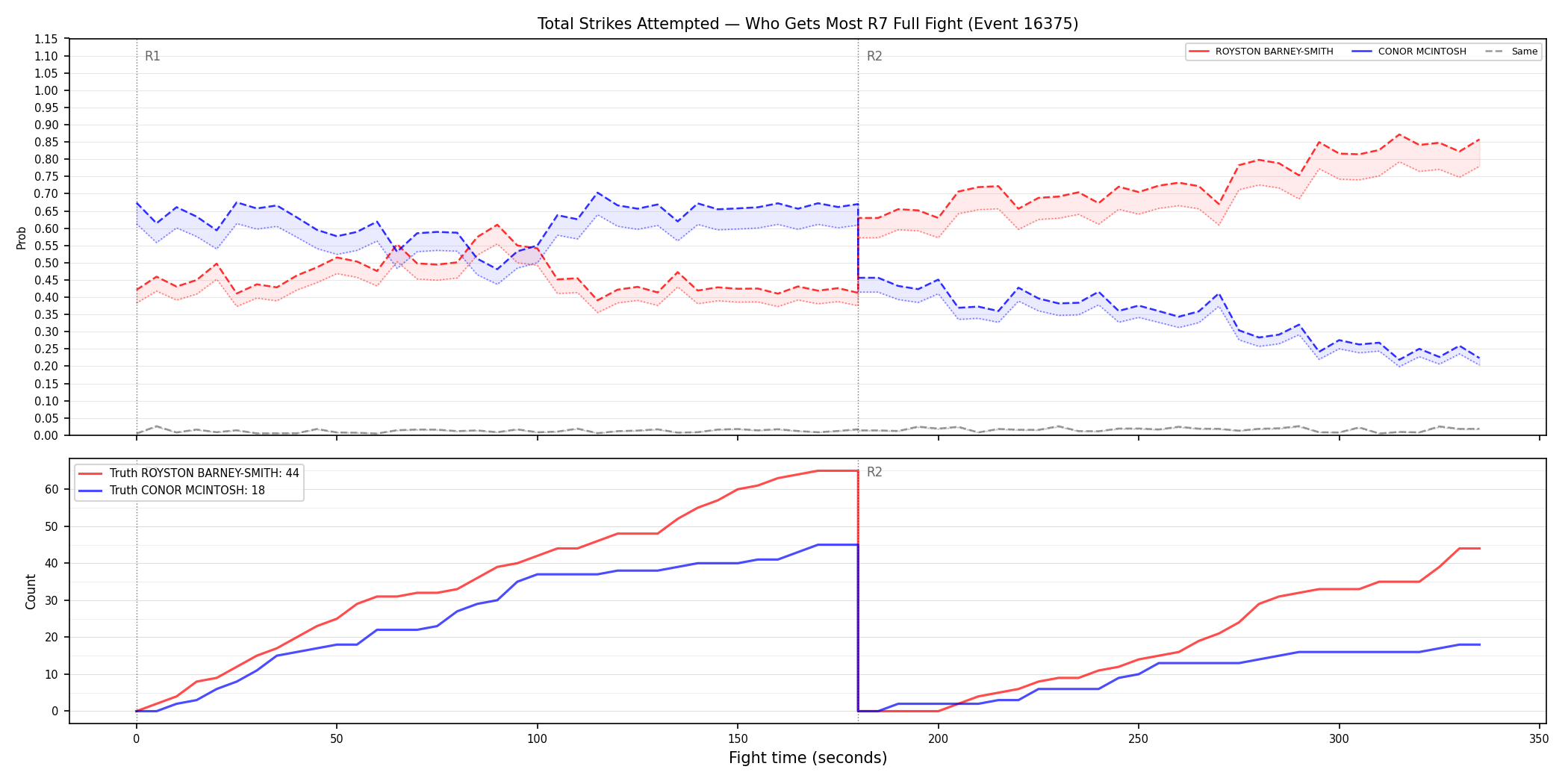 Round: Total Strikes Attempted — round 7 — fight view — Dev