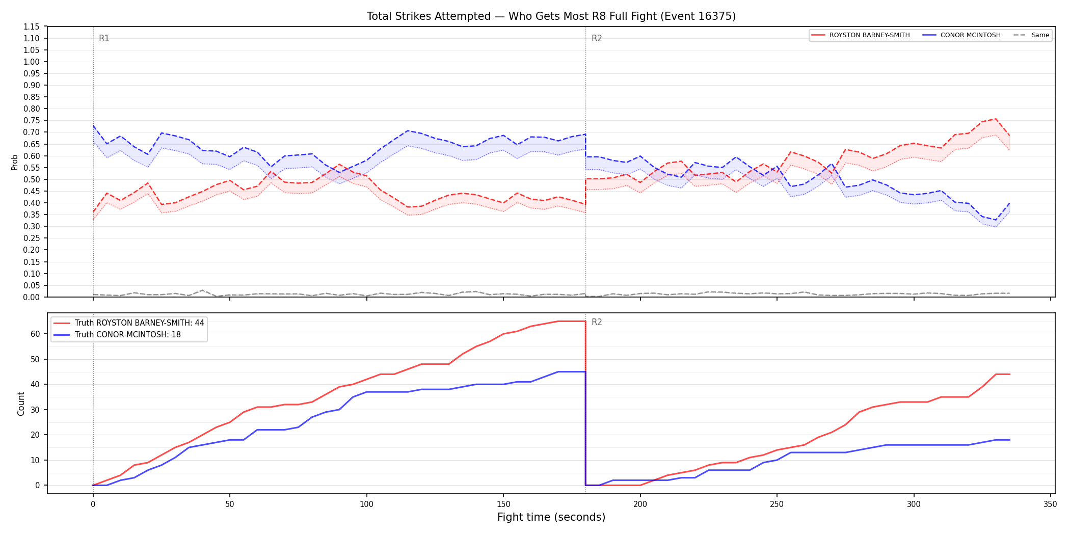 Round: Total Strikes Attempted — round 8 — fight view — Dev