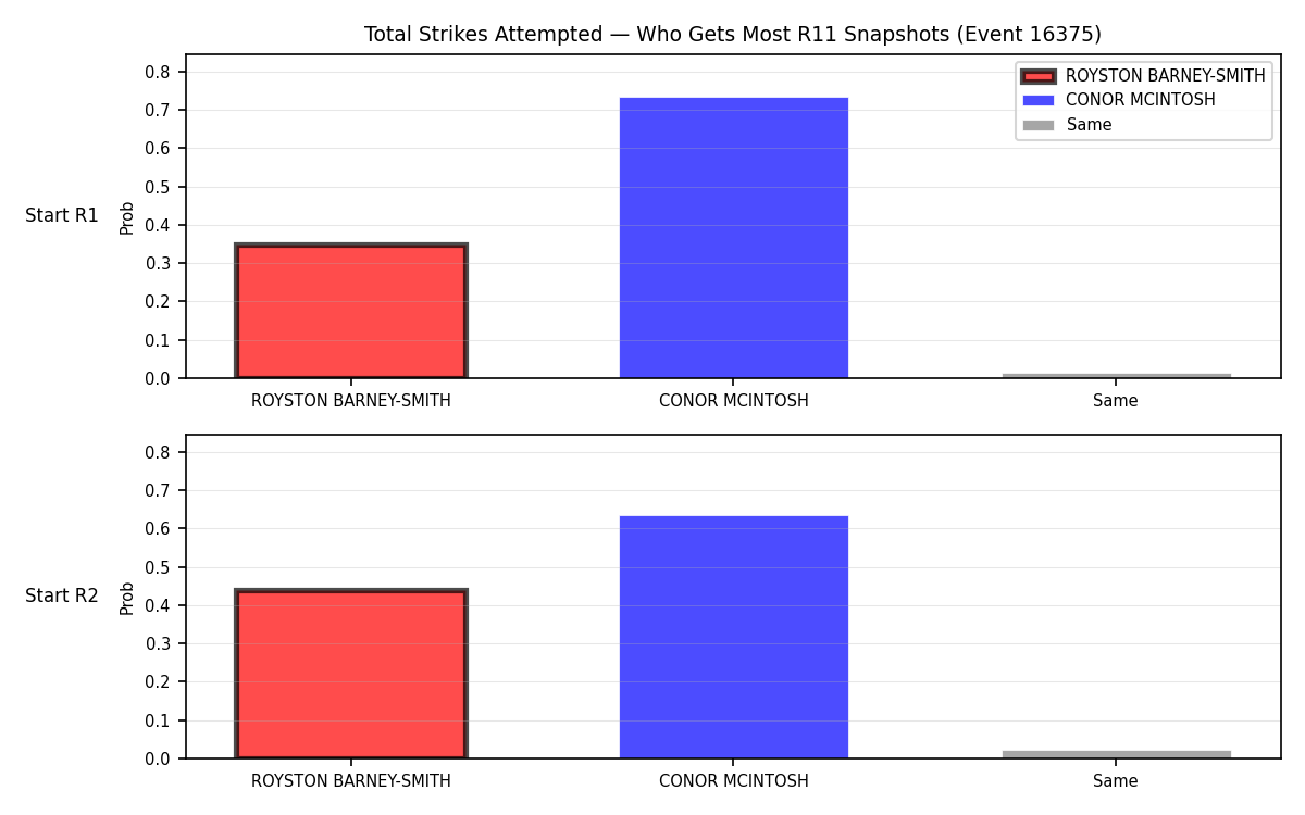 Round: Total Strikes Attempted — round 11 — snapshots — Dev