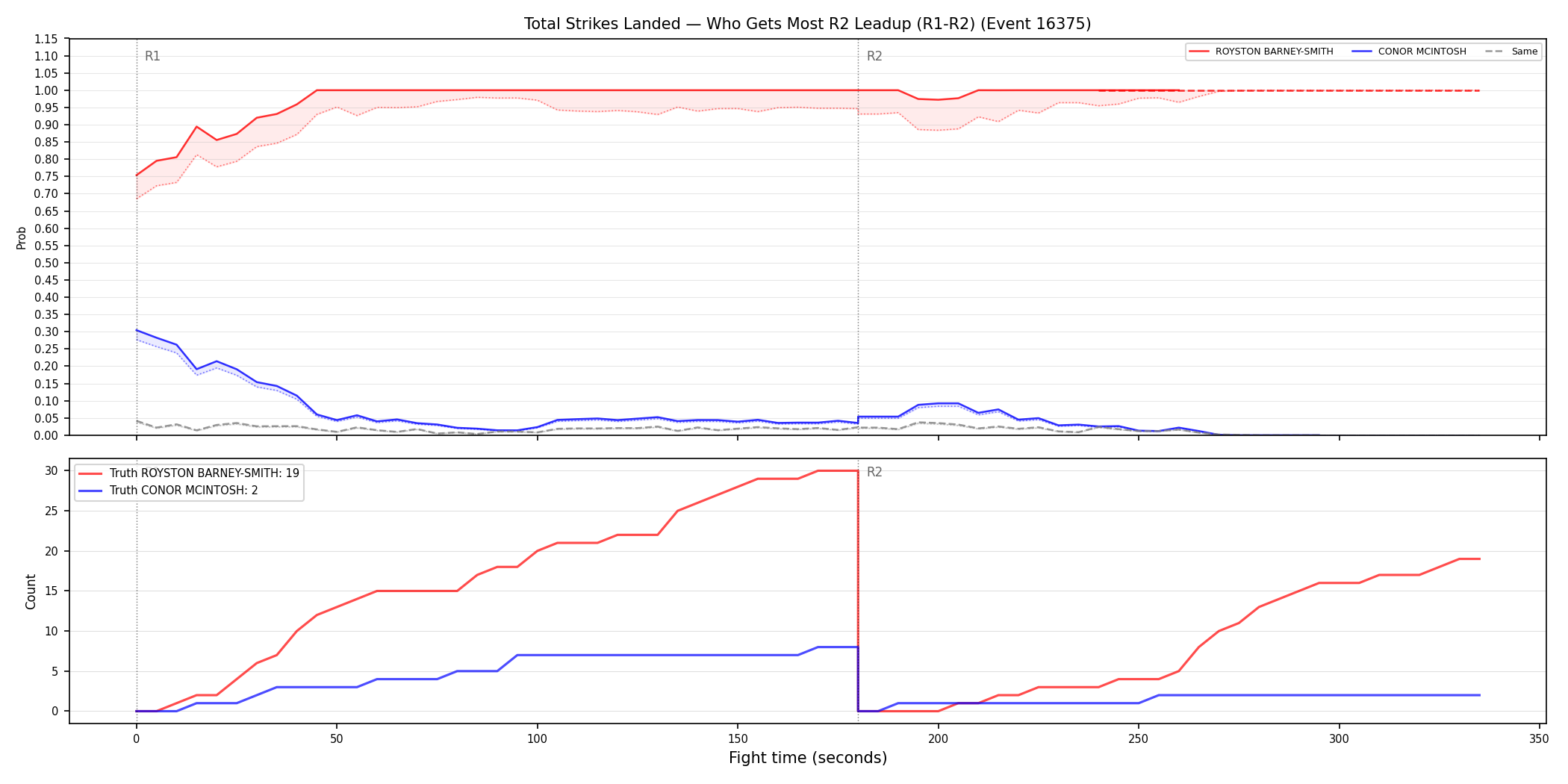 Round: Total Strikes Landed — round 2 — leadup — Dev