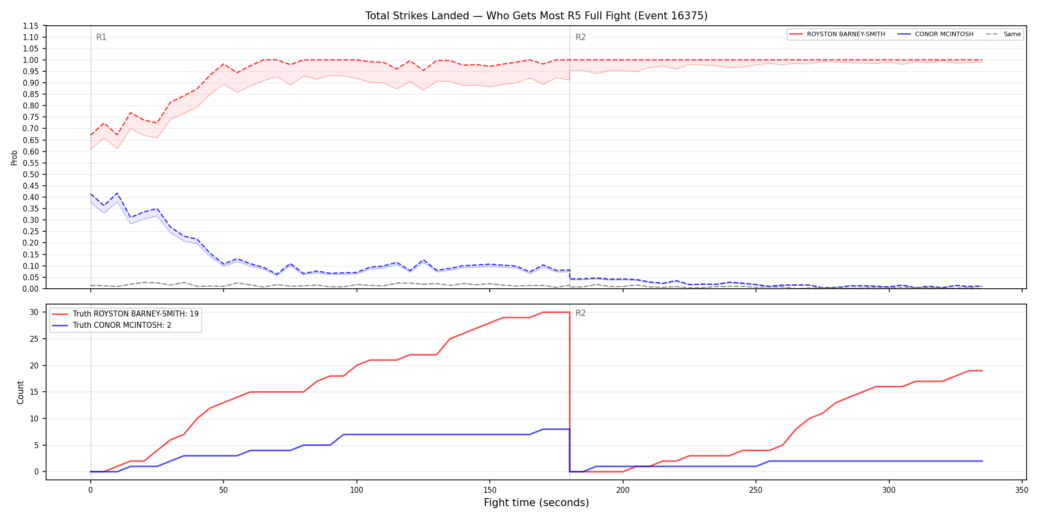 Round: Total Strikes Landed — round 5 — fight view — Dev