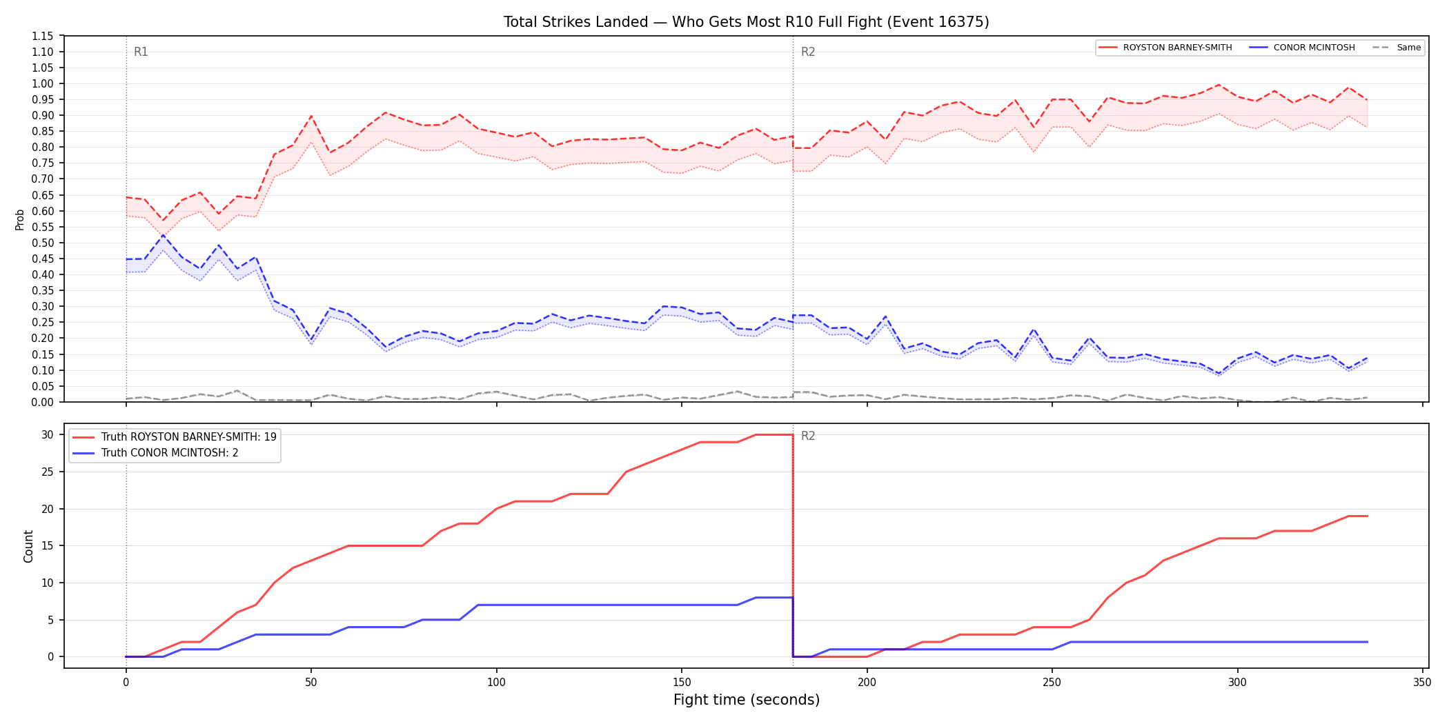 Round: Total Strikes Landed — round 10 — fight view — Dev