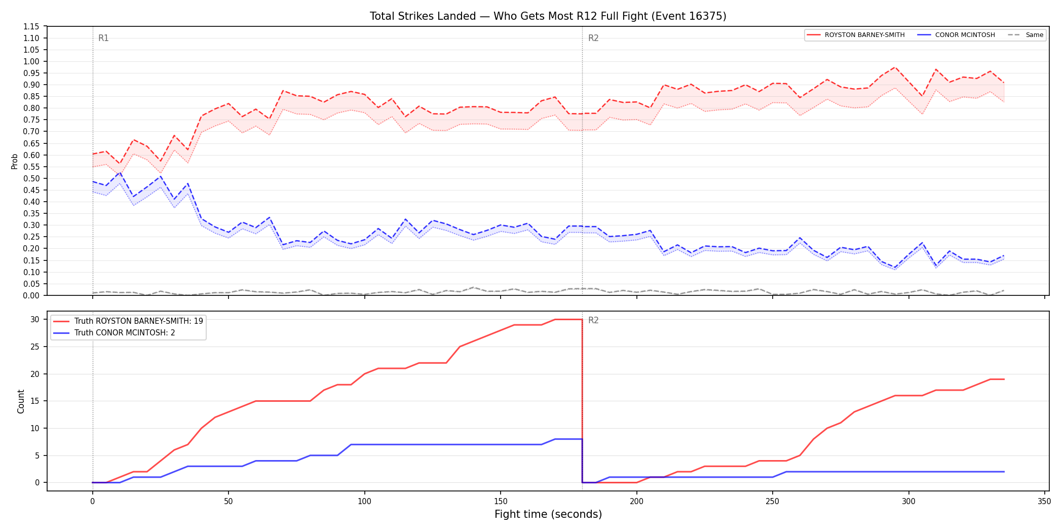 Round: Total Strikes Landed — round 12 — fight view — Dev