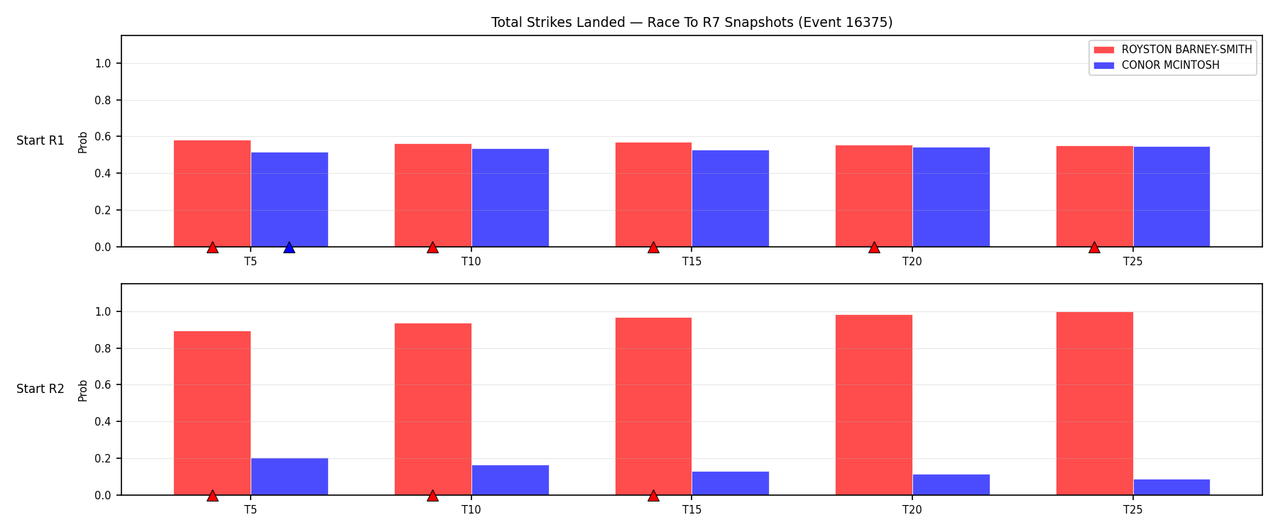 Round: Total Strikes Landed — round 7 — snapshots — Dev