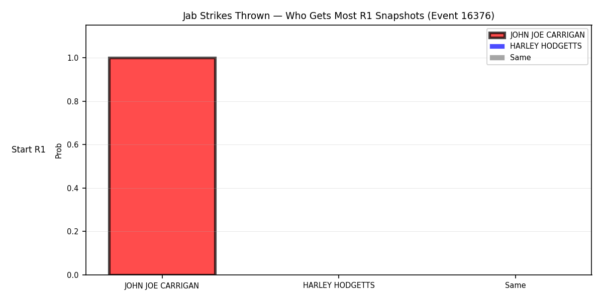 Round: Jab Strikes Thrown — round 1 — snapshots — Dev