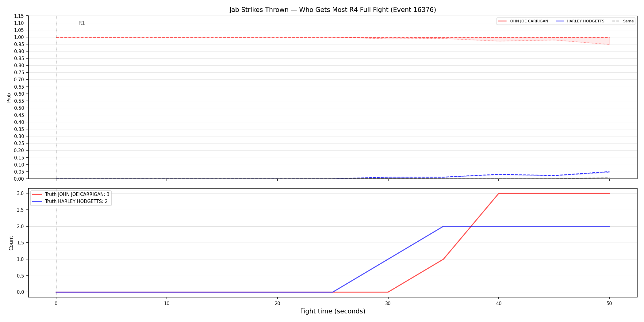 Round: Jab Strikes Thrown — round 4 — fight view — Dev