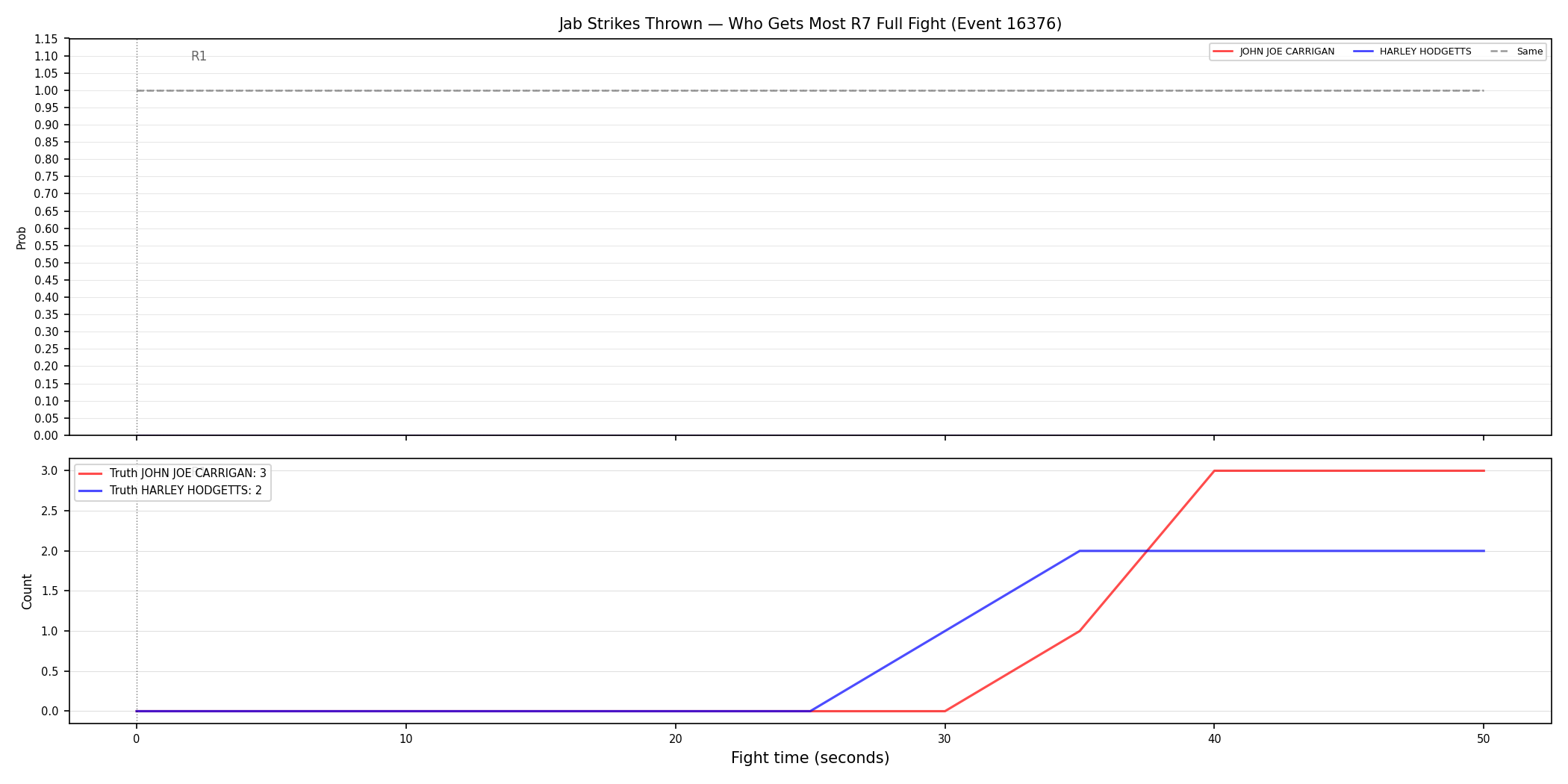 Round: Jab Strikes Thrown — round 7 — fight view — Dev