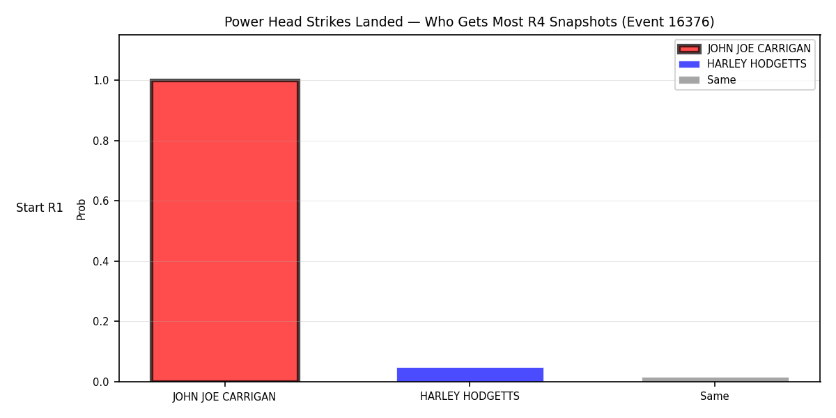Round: Power Head Strikes Landed — round 4 — snapshots — Dev