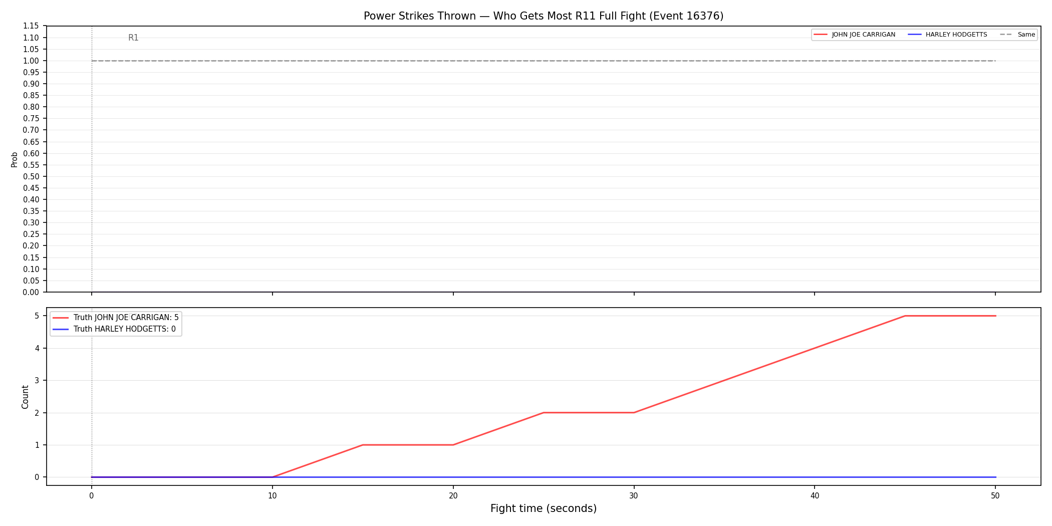 Round: Power Strikes Thrown — round 11 — fight view — Dev