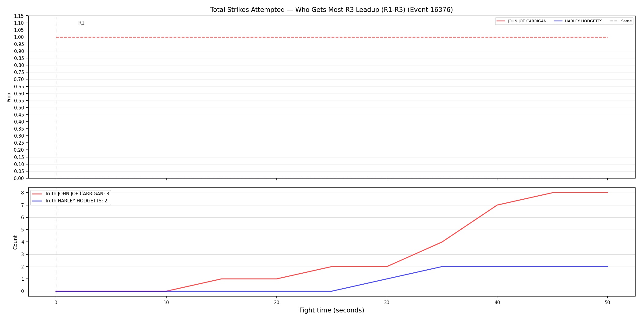 Round: Total Strikes Attempted — round 3 — leadup — Dev