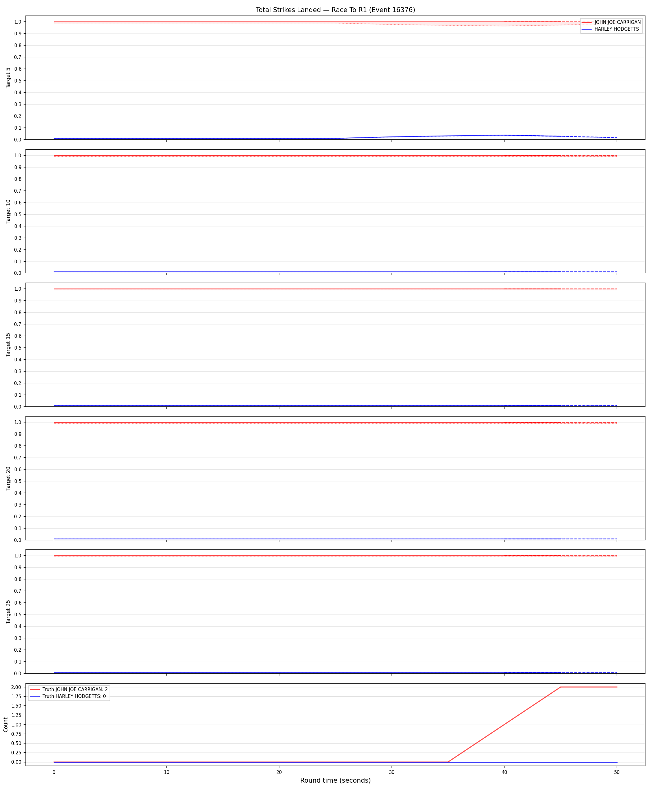 Round: Total Strikes Landed — round 1 — Dev