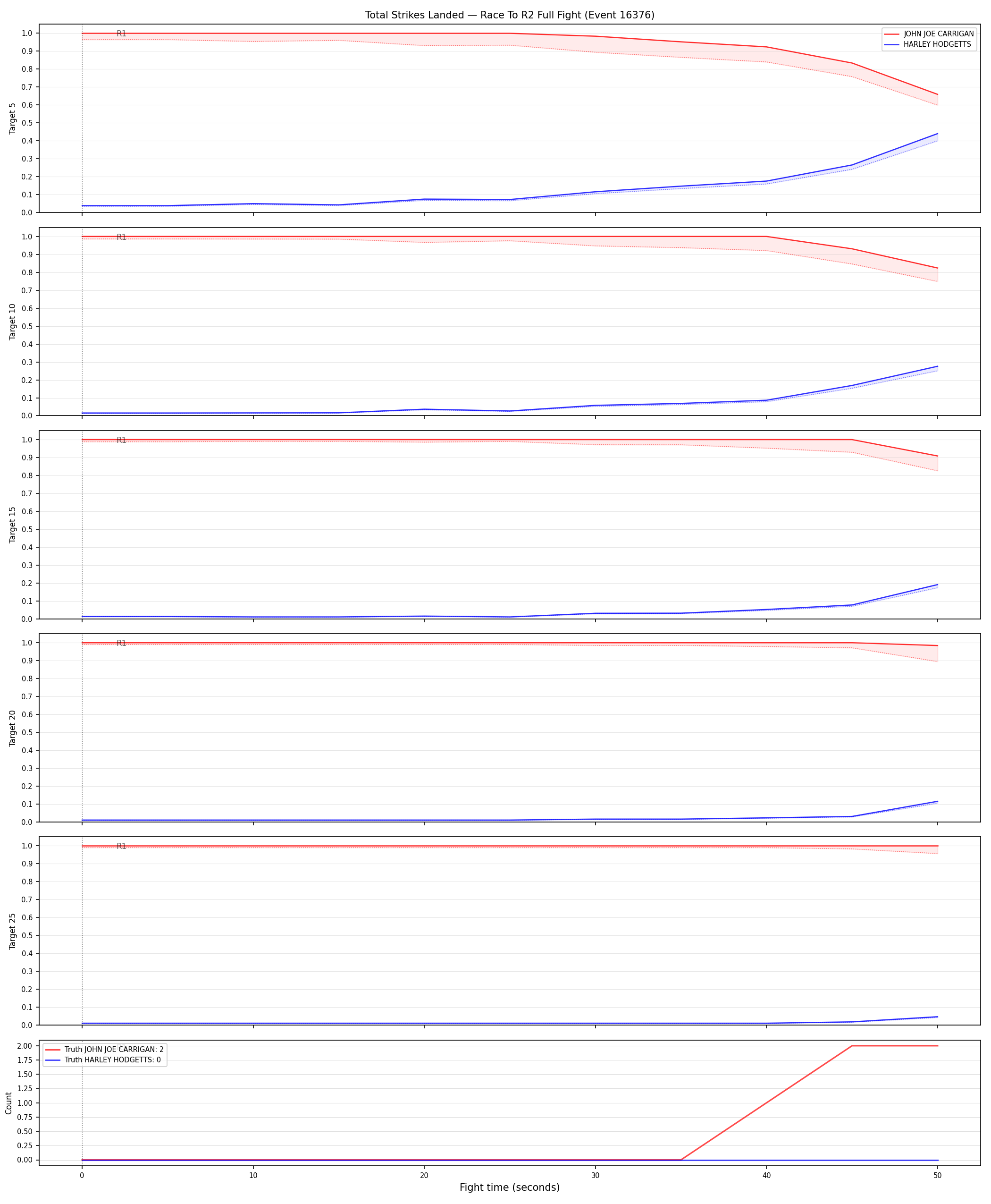 Round: Total Strikes Landed — round 2 — fight view — Dev