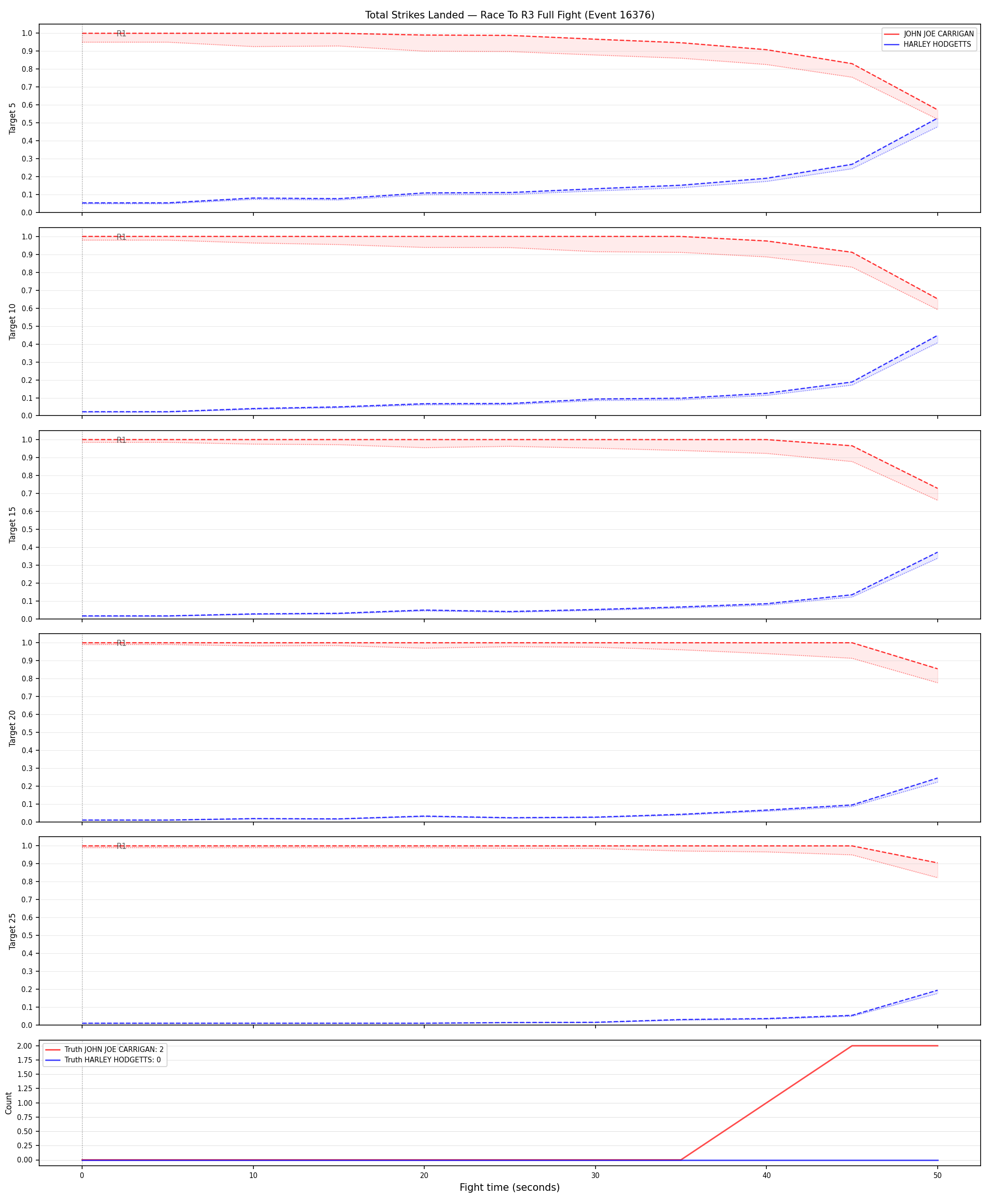 Round: Total Strikes Landed — round 3 — fight view — Dev