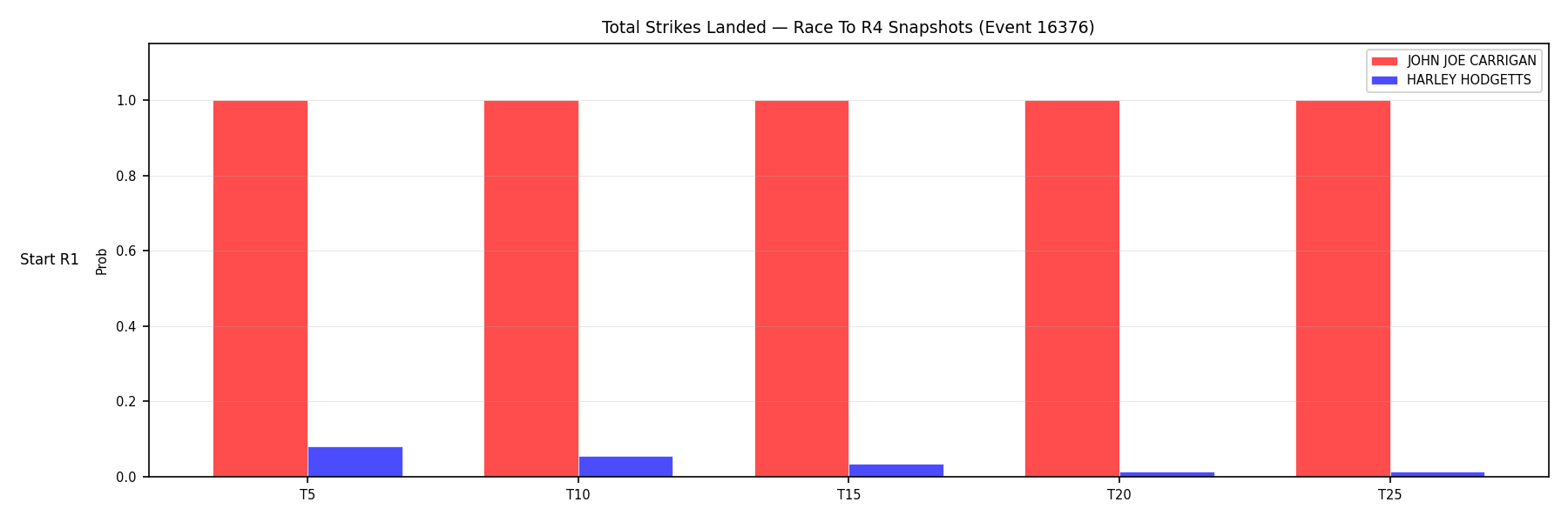 Round: Total Strikes Landed — round 4 — snapshots — Dev