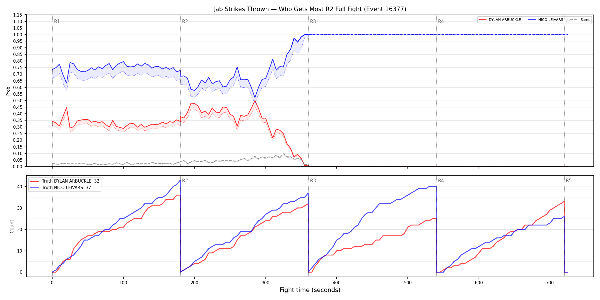 Round: Jab Strikes Thrown — round 2 — fight view — Dev