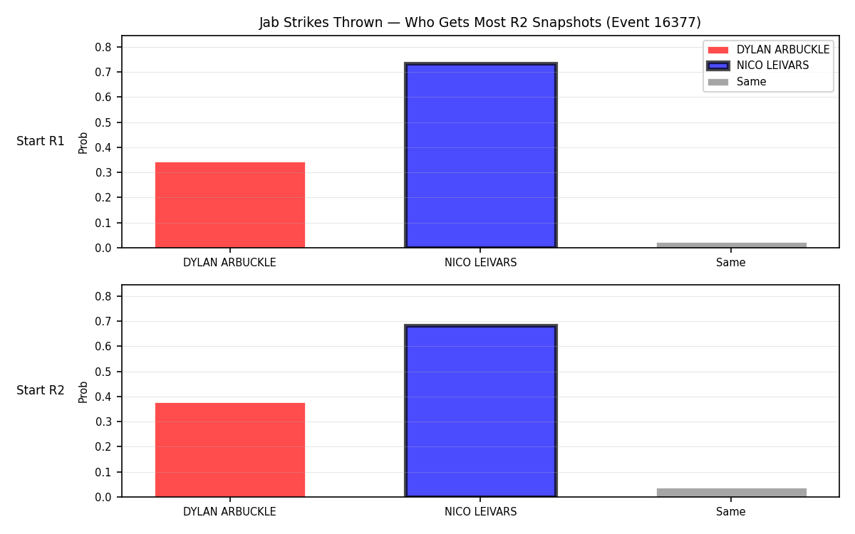 Round: Jab Strikes Thrown — round 2 — snapshots — Dev