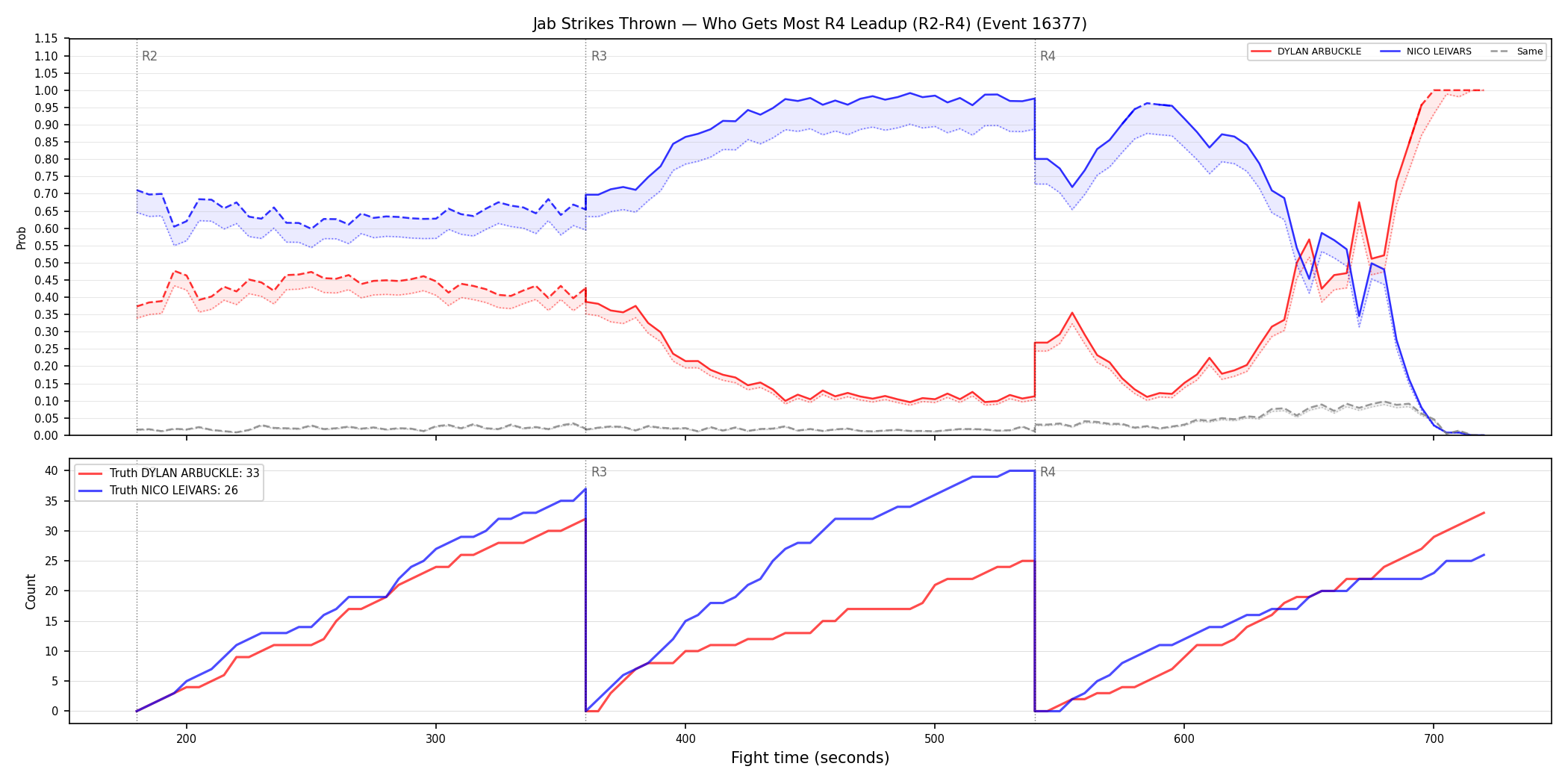 Round: Jab Strikes Thrown — round 4 — leadup — Dev
