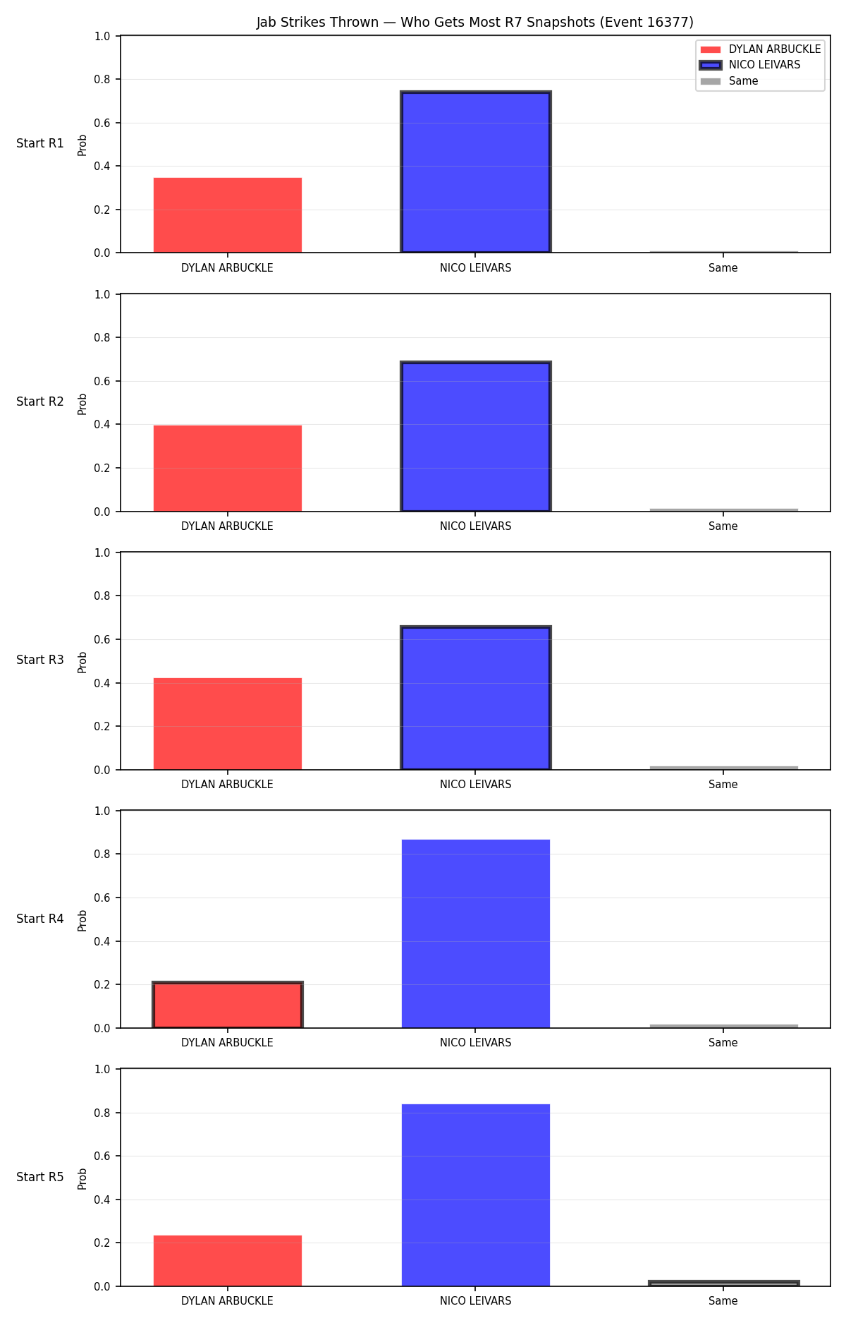 Round: Jab Strikes Thrown — round 7 — snapshots — Dev