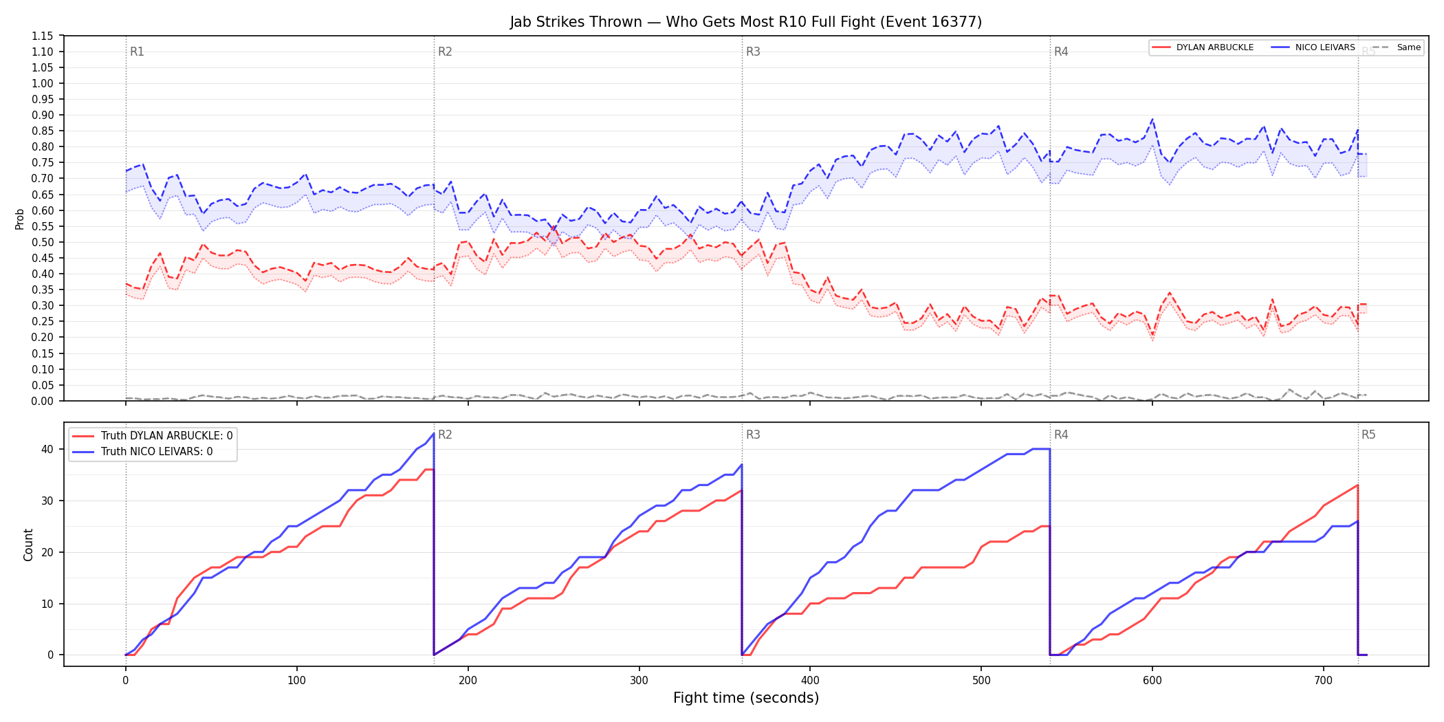 Round: Jab Strikes Thrown — round 10 — fight view — Dev
