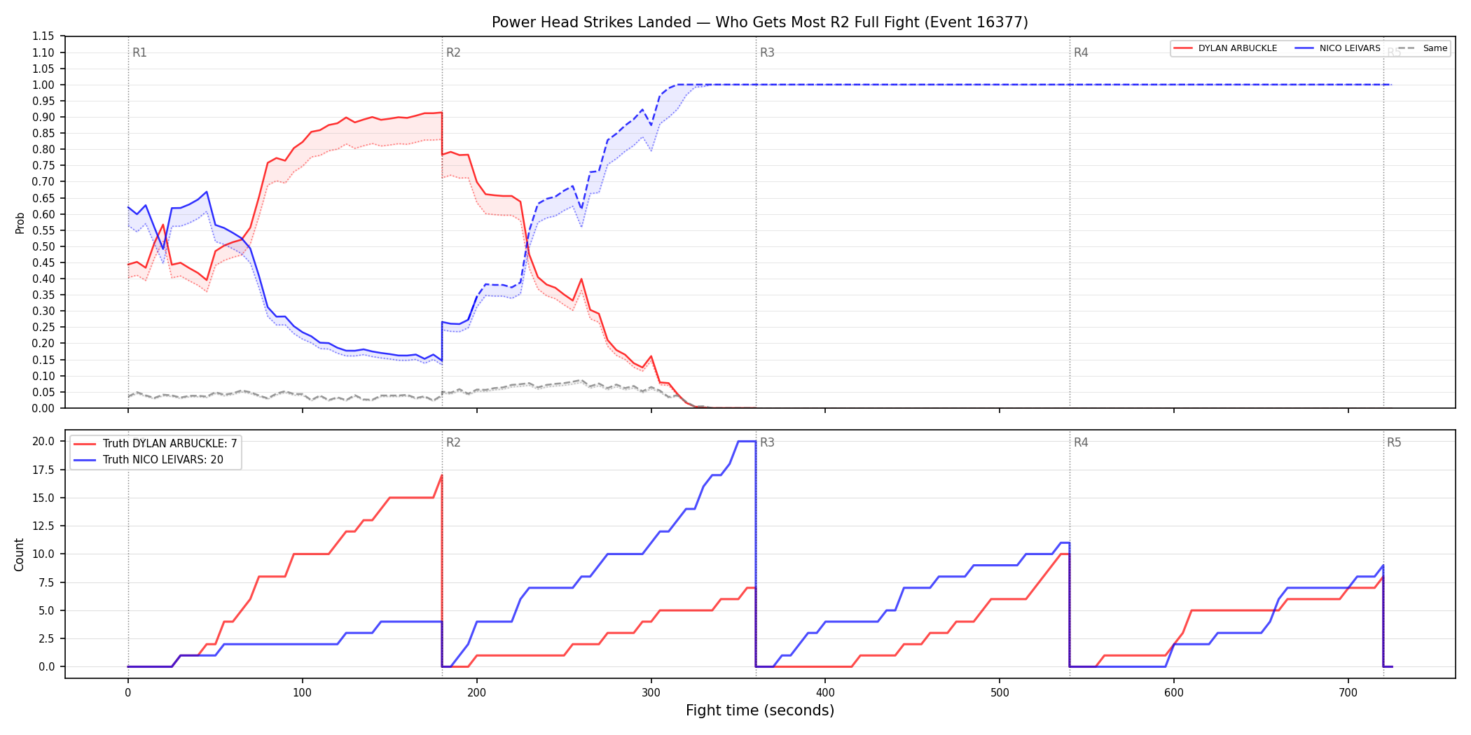 Round: Power Head Strikes Landed — round 2 — fight view — Dev