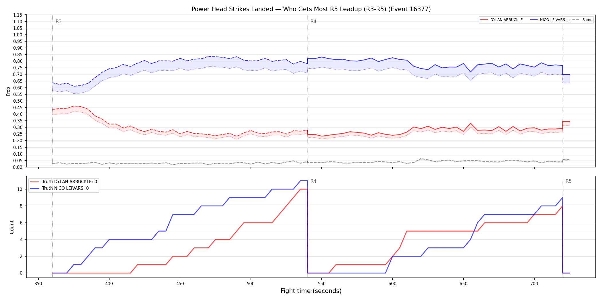 Round: Power Head Strikes Landed — round 5 — leadup — Dev
