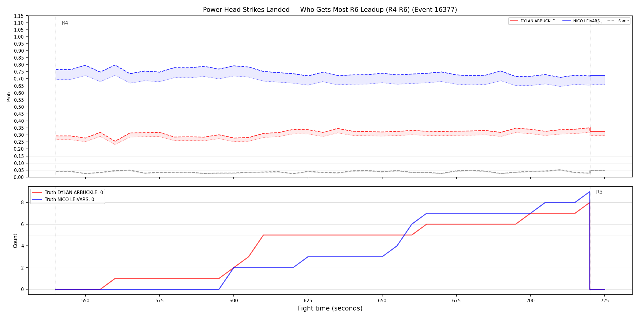 Round: Power Head Strikes Landed — round 6 — leadup — Dev
