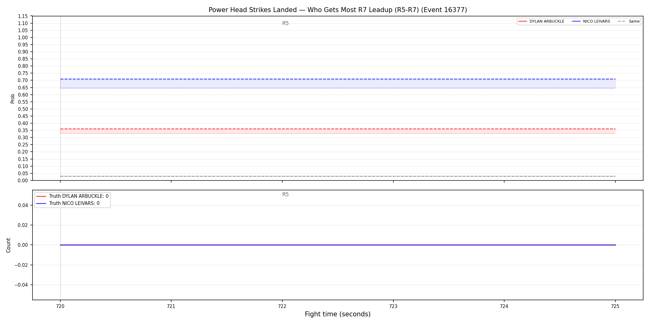 Round: Power Head Strikes Landed — round 7 — leadup — Dev