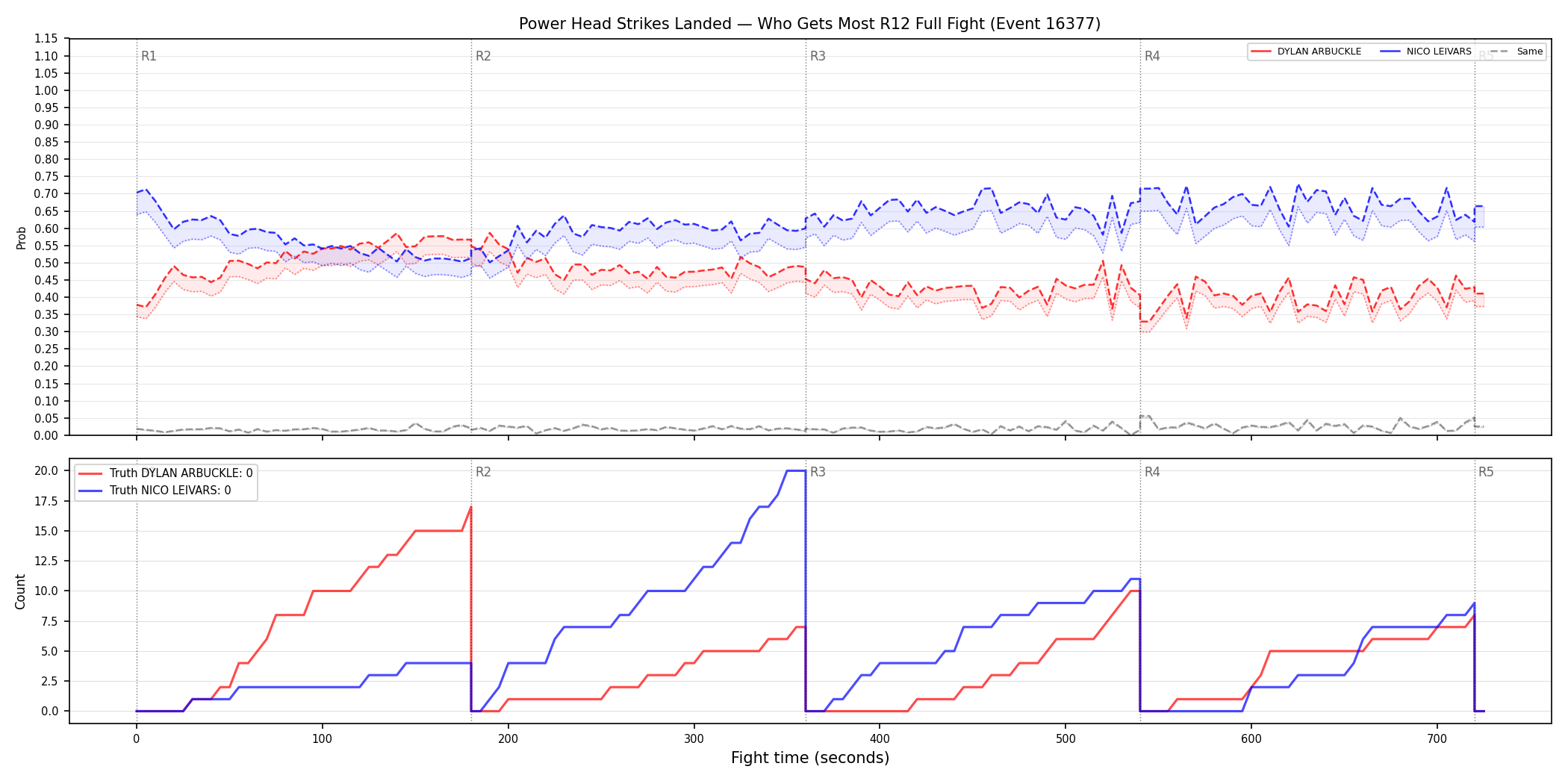 Round: Power Head Strikes Landed — round 12 — fight view — Dev