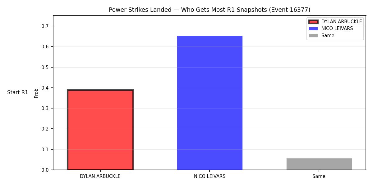 Round: Power Strikes Landed — round 1 — snapshots — Dev