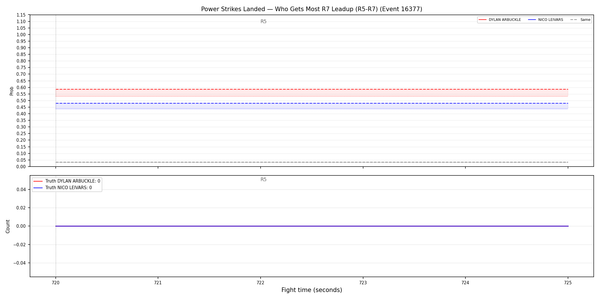 Round: Power Strikes Landed — round 7 — leadup — Dev