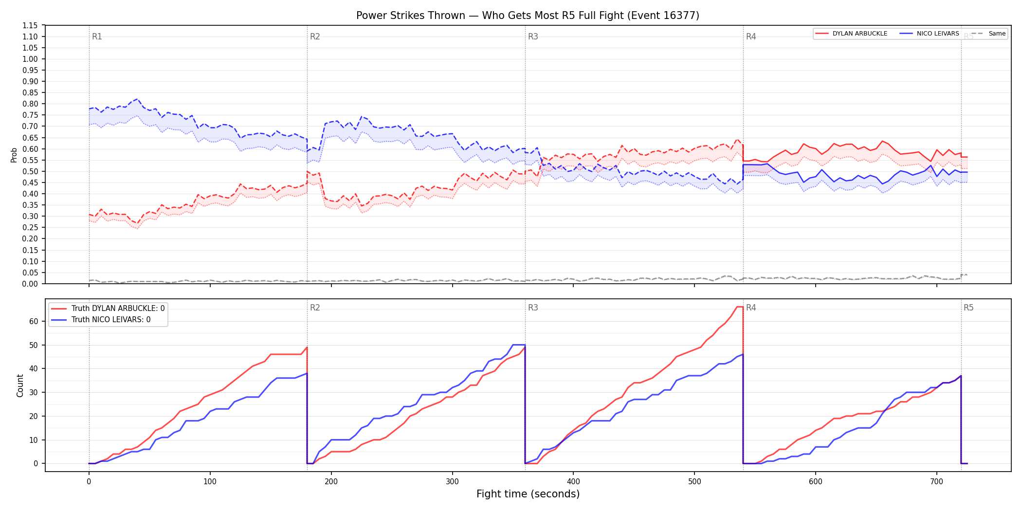 Round: Power Strikes Thrown — round 5 — fight view — Dev