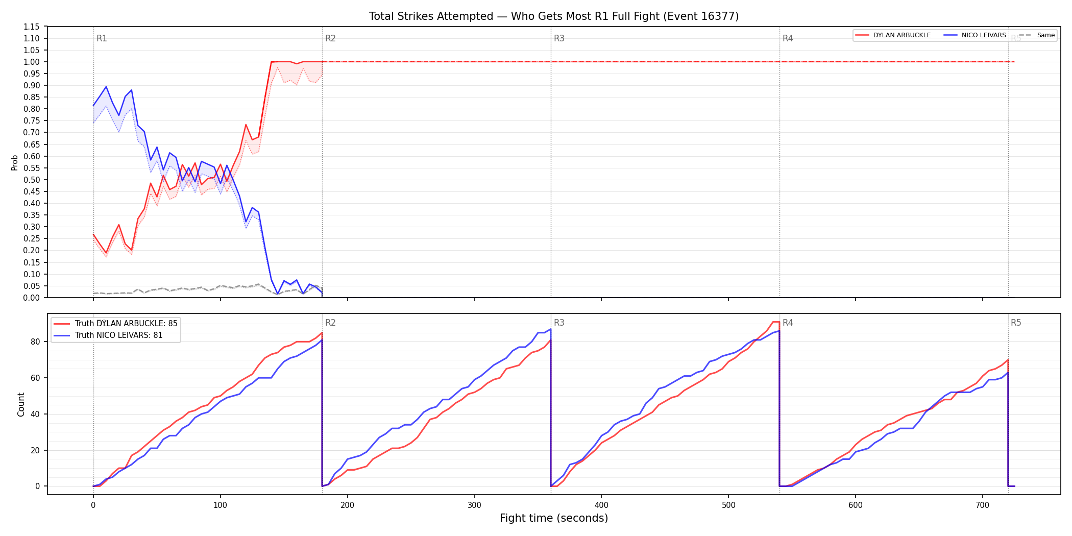Round: Total Strikes Attempted — round 1 — fight view — Dev