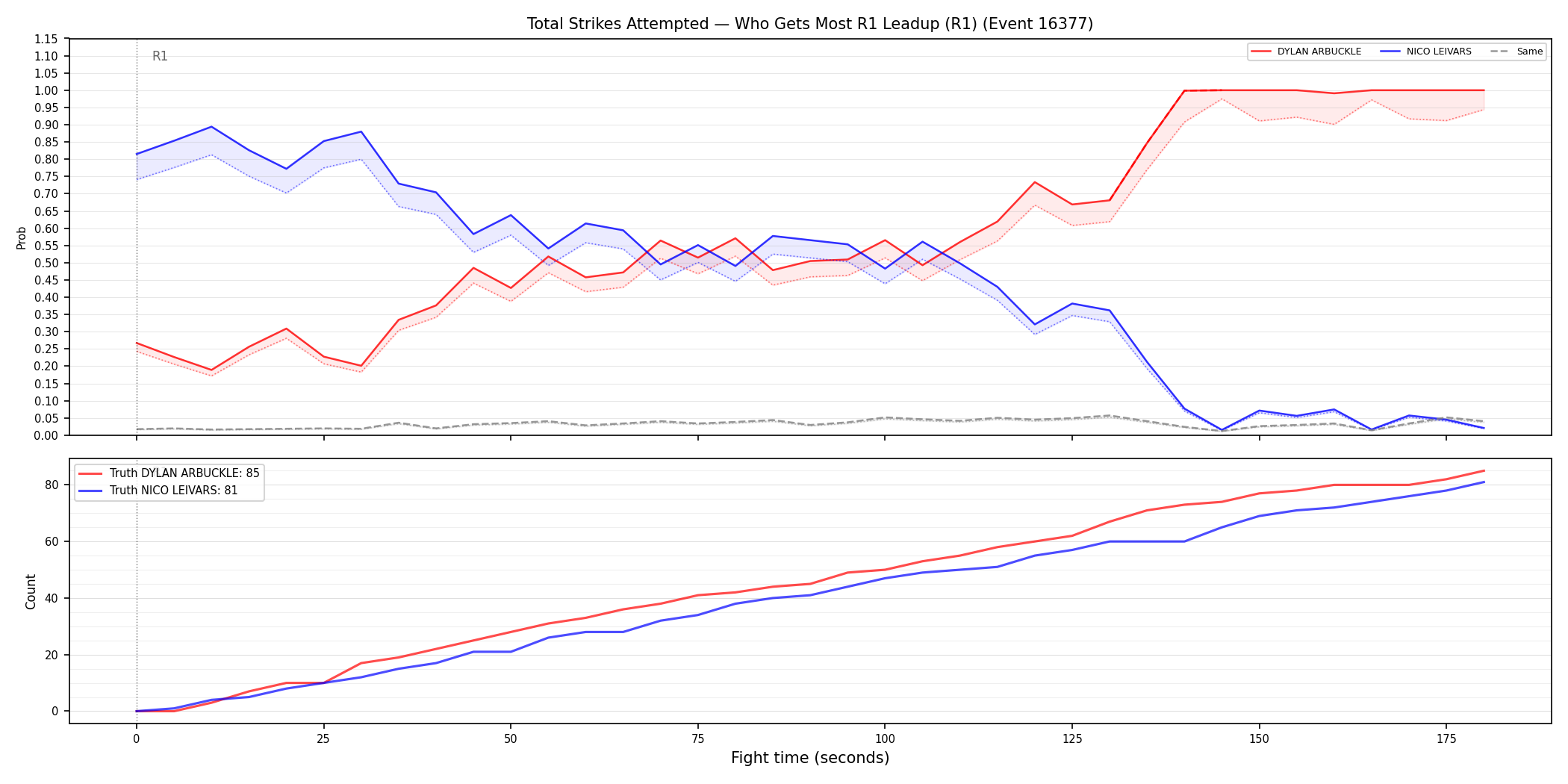 Round: Total Strikes Attempted — round 1 — leadup — Dev