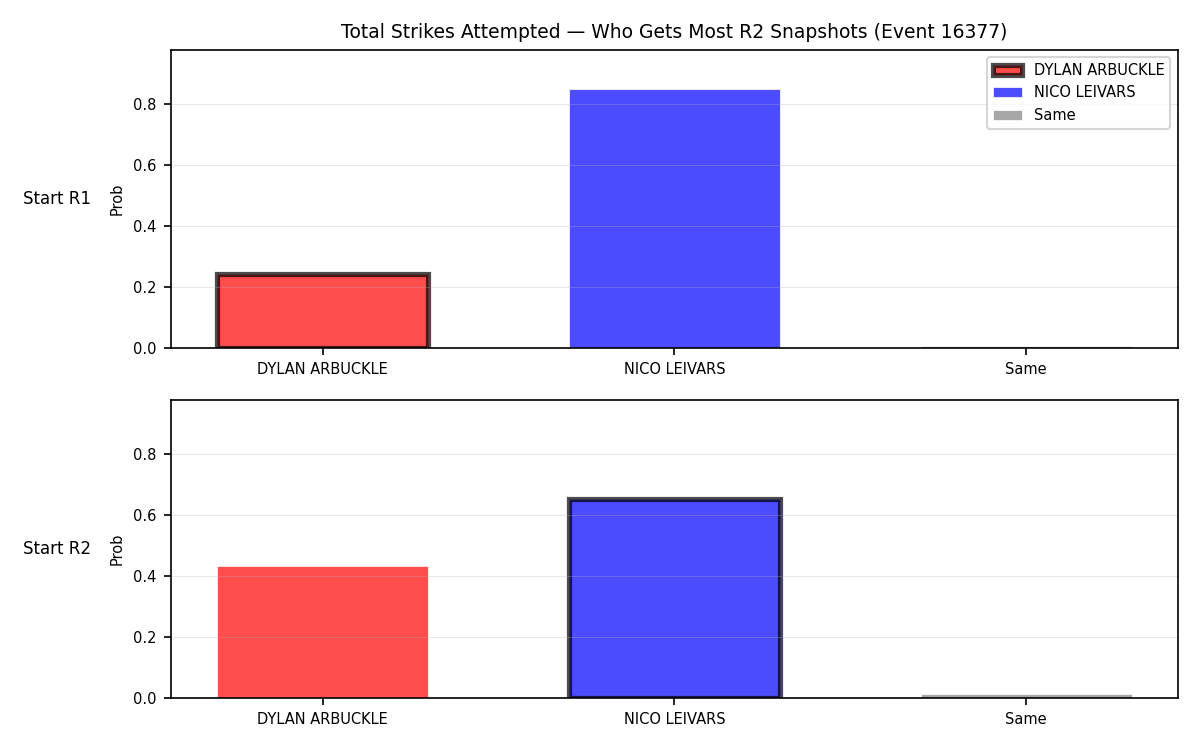 Round: Total Strikes Attempted — round 2 — snapshots — Dev