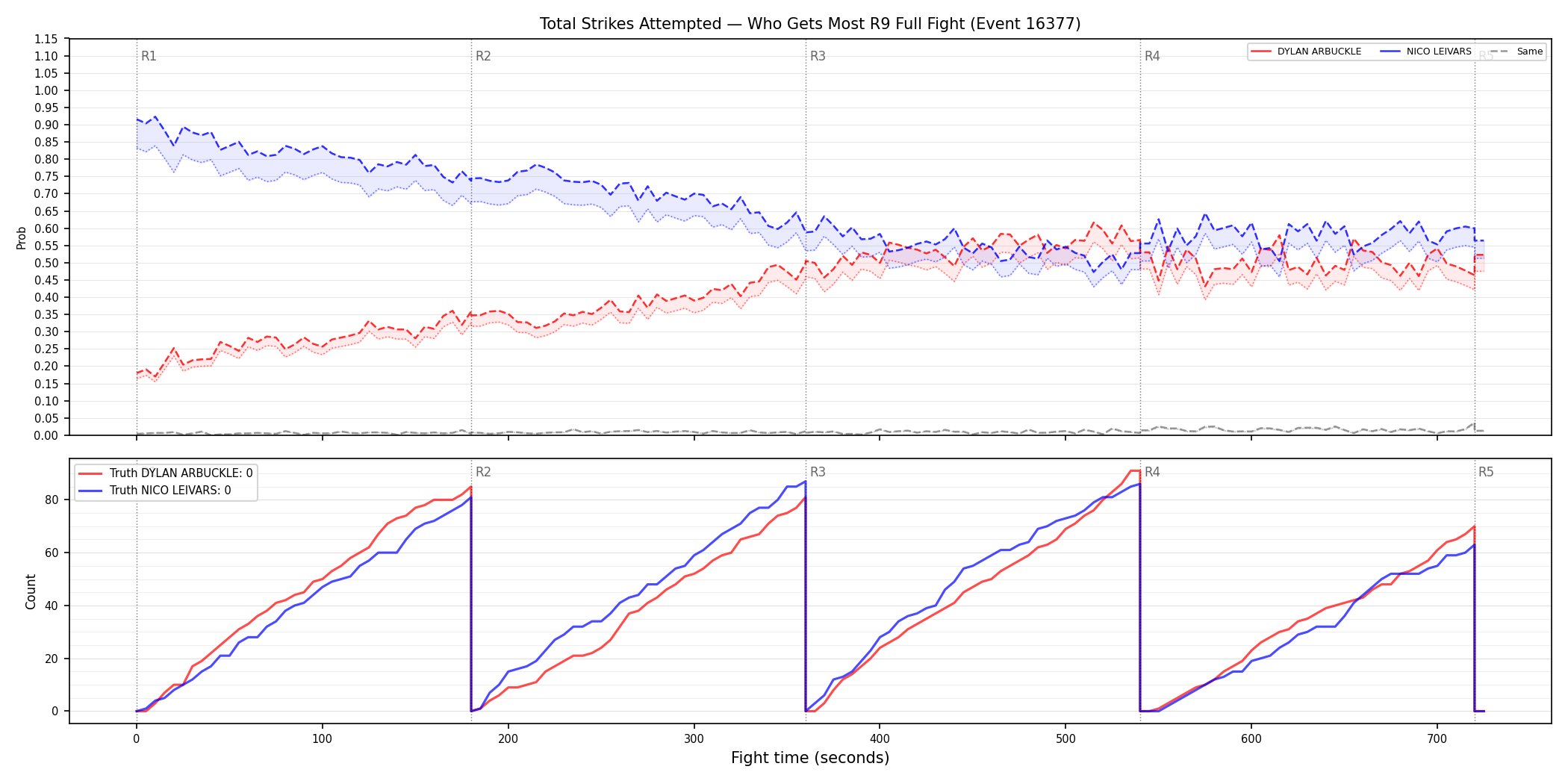 Round: Total Strikes Attempted — round 9 — fight view — Dev