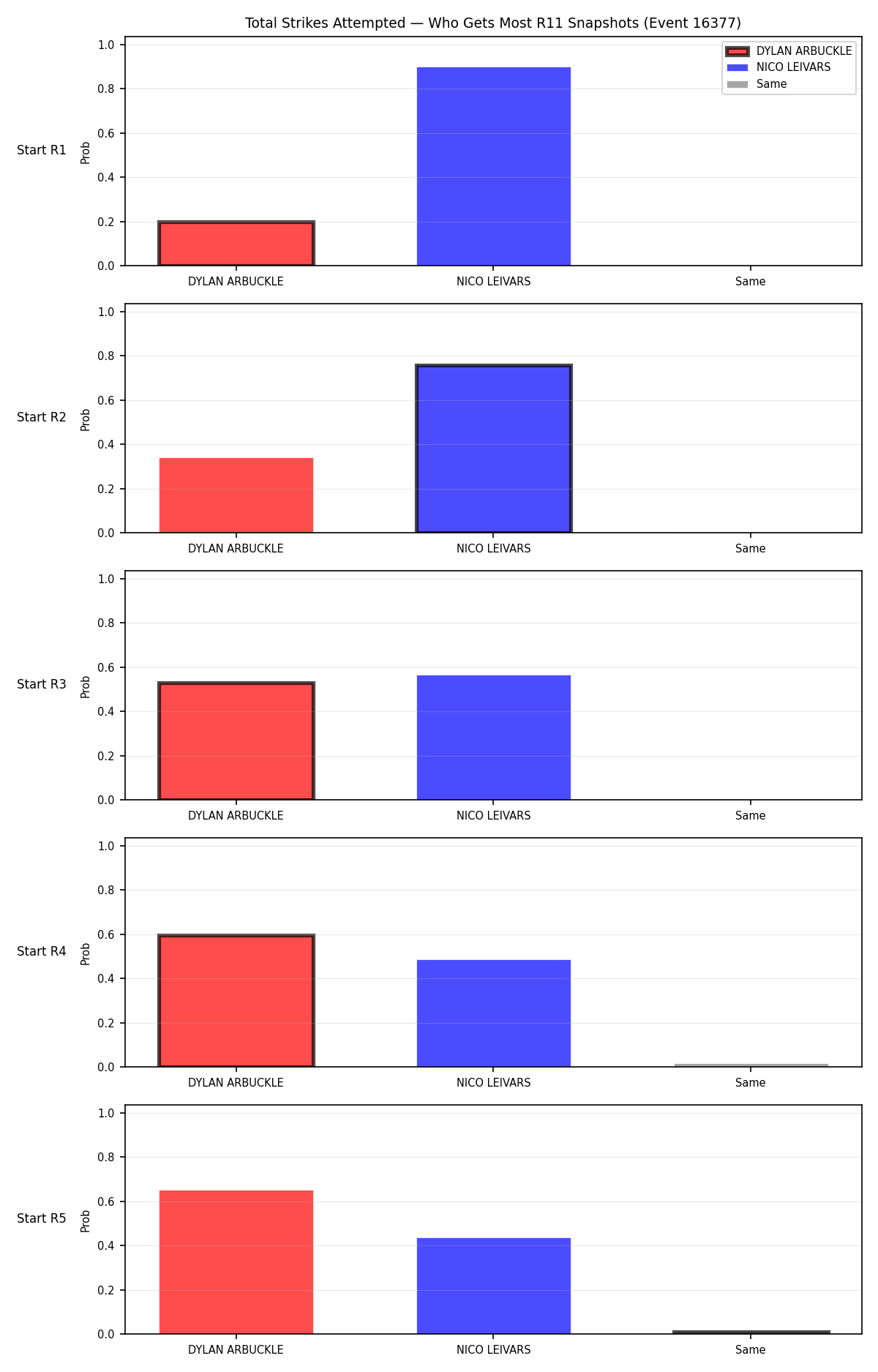 Round: Total Strikes Attempted — round 11 — snapshots — Dev
