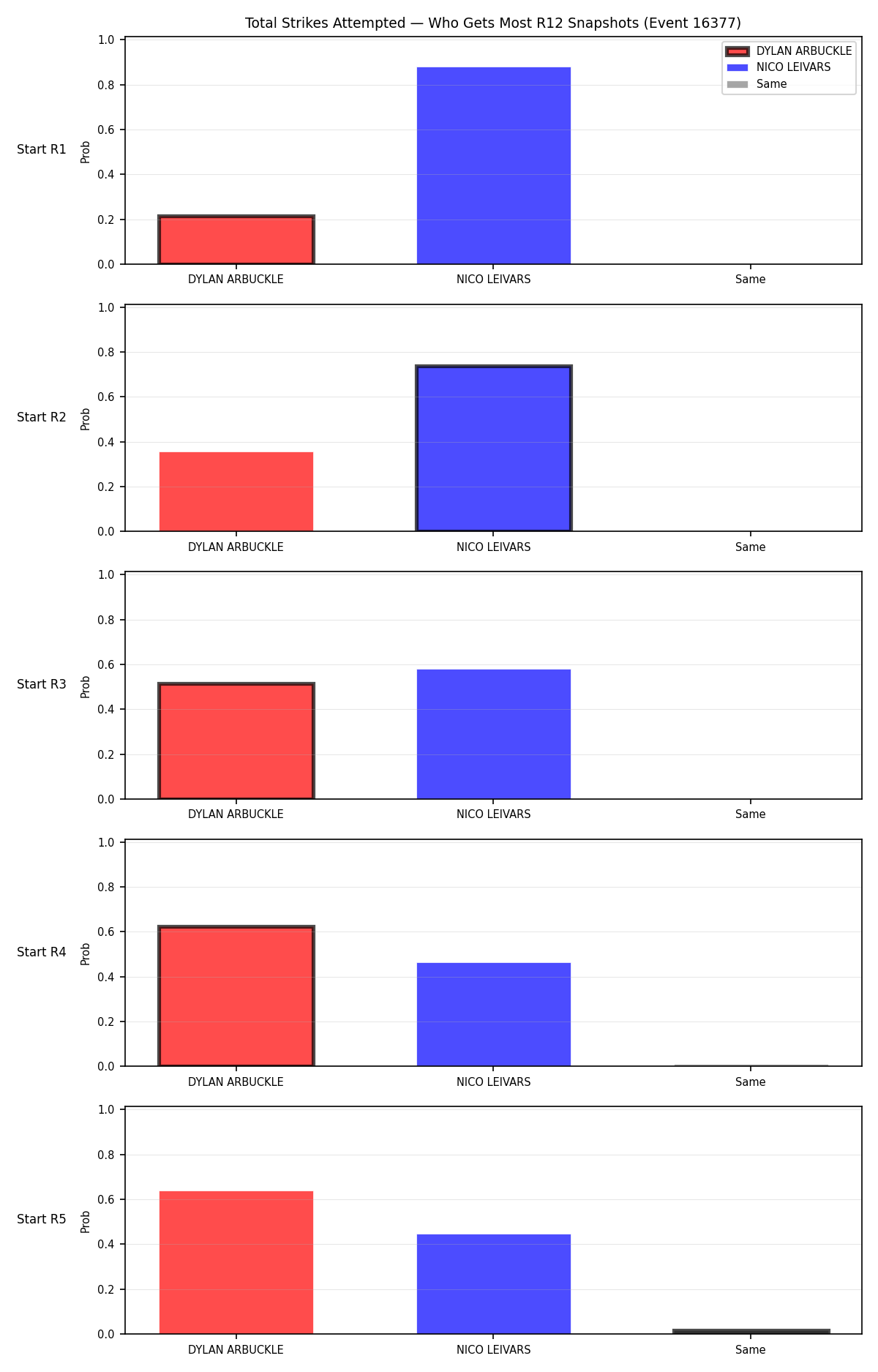 Round: Total Strikes Attempted — round 12 — snapshots — Dev