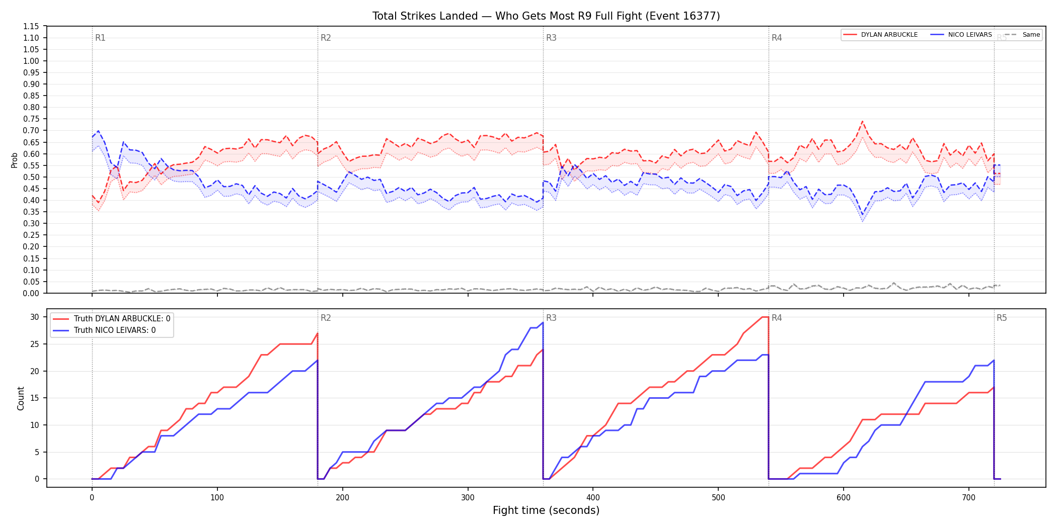 Round: Total Strikes Landed — round 9 — fight view — Dev